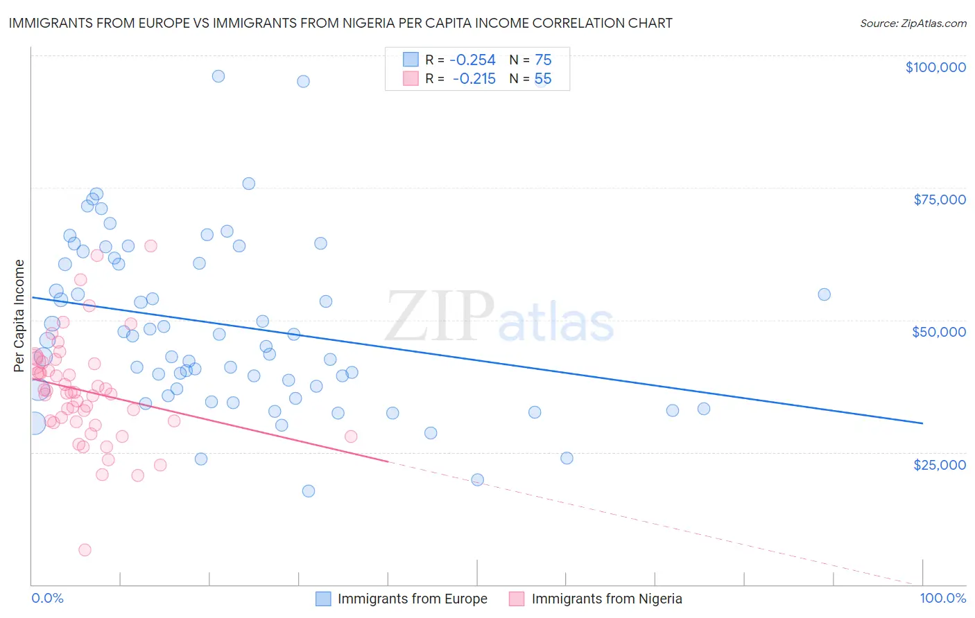 Immigrants from Europe vs Immigrants from Nigeria Per Capita Income