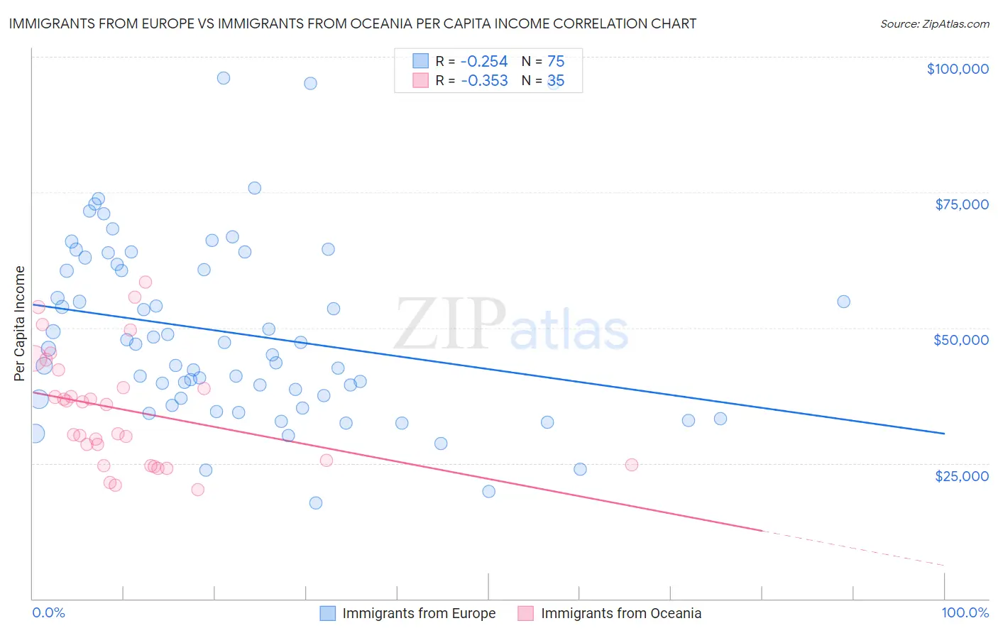 Immigrants from Europe vs Immigrants from Oceania Per Capita Income