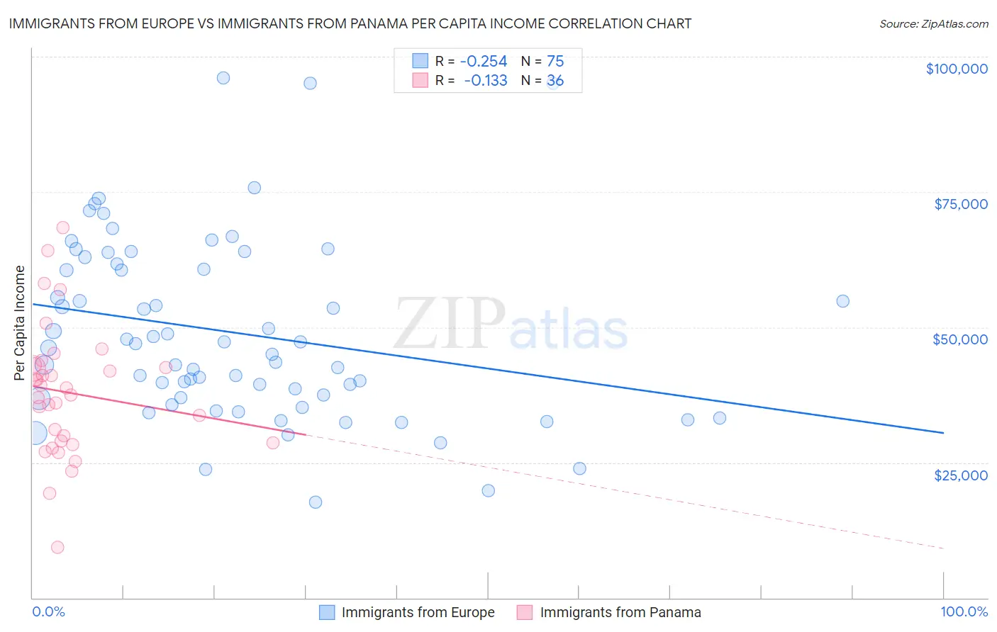 Immigrants from Europe vs Immigrants from Panama Per Capita Income