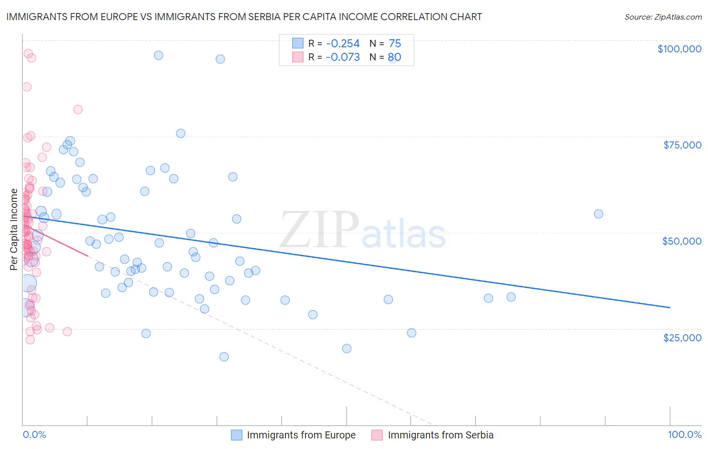 Immigrants from Europe vs Immigrants from Serbia Per Capita Income