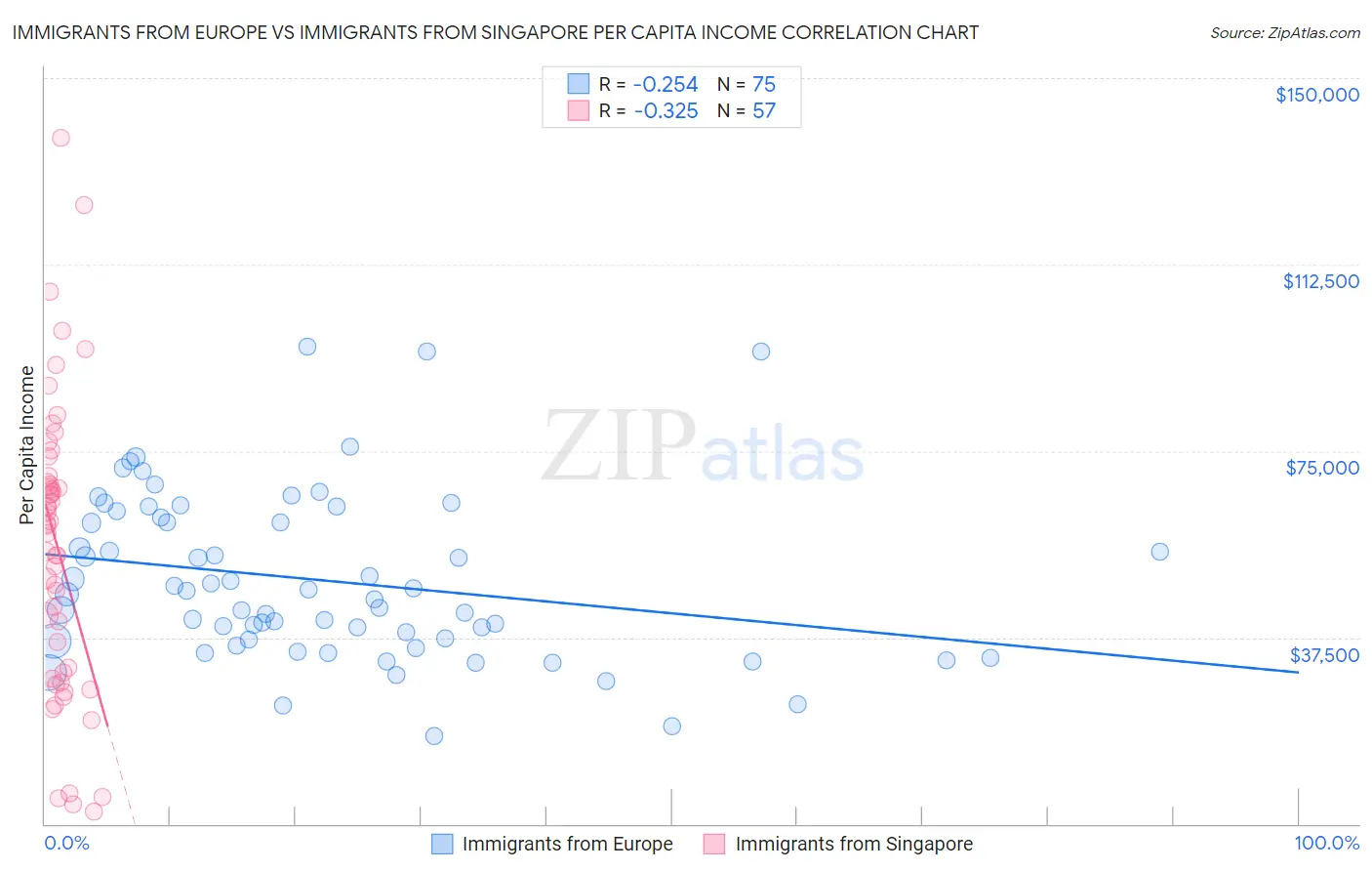Immigrants from Europe vs Immigrants from Singapore Per Capita Income