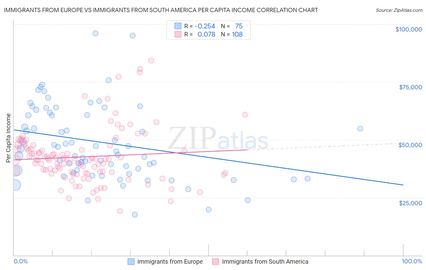 Immigrants from Europe vs Immigrants from South America Per Capita Income