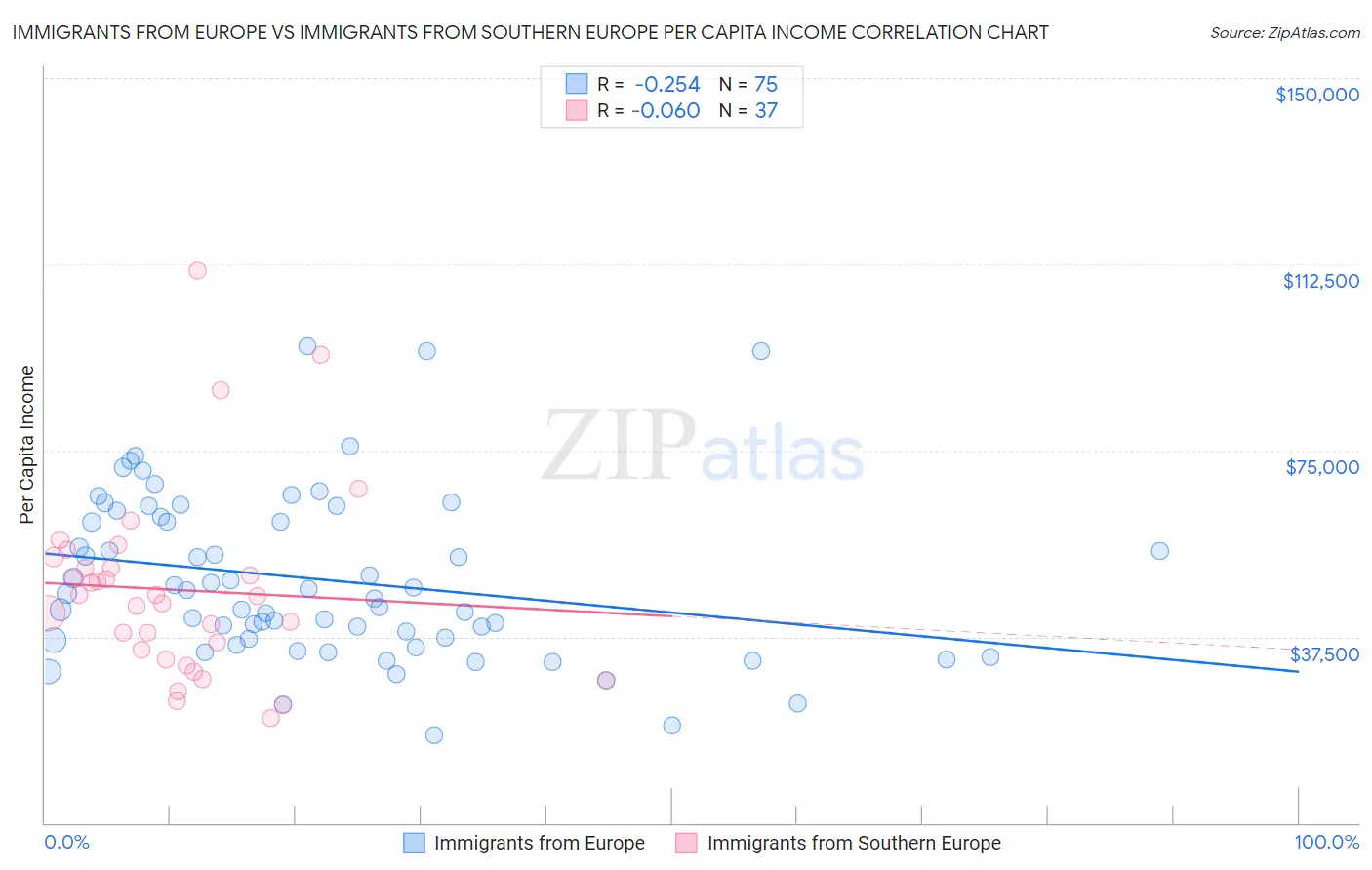 Immigrants from Europe vs Immigrants from Southern Europe Per Capita Income
