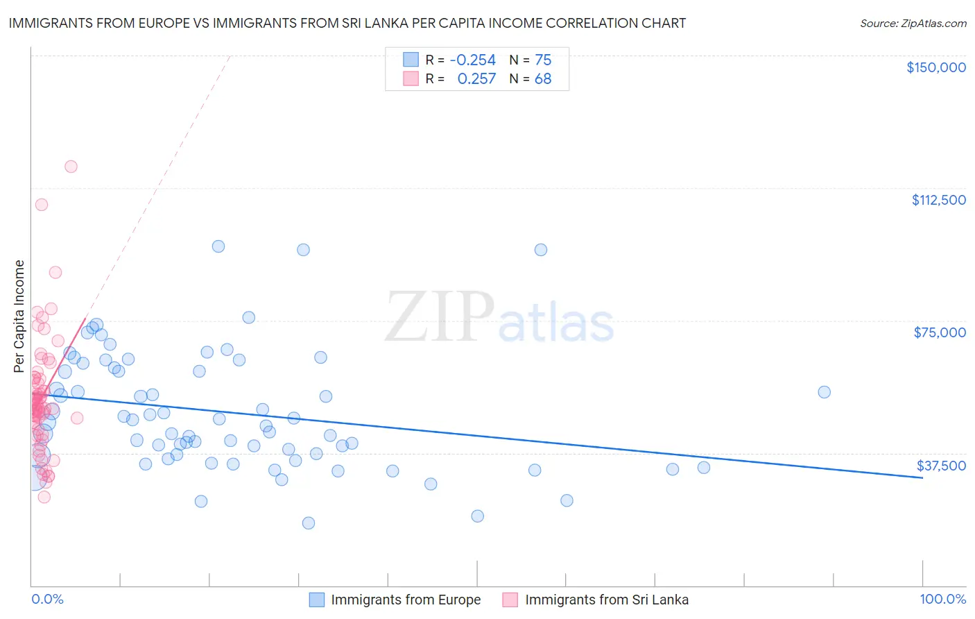 Immigrants from Europe vs Immigrants from Sri Lanka Per Capita Income