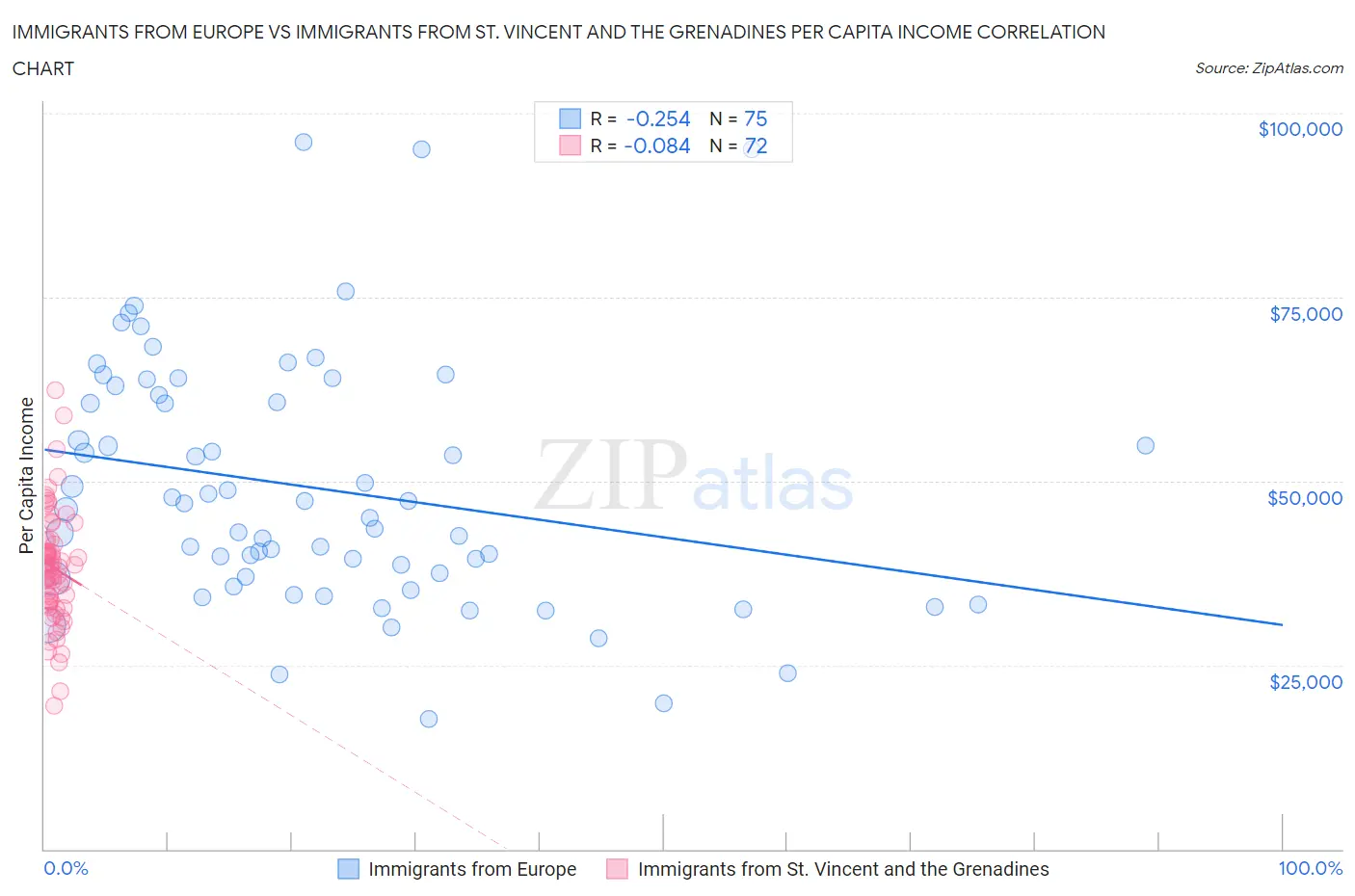 Immigrants from Europe vs Immigrants from St. Vincent and the Grenadines Per Capita Income