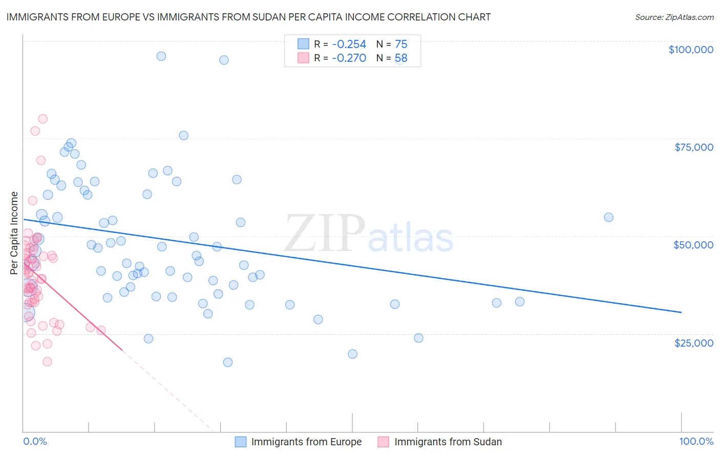 Immigrants from Europe vs Immigrants from Sudan Per Capita Income