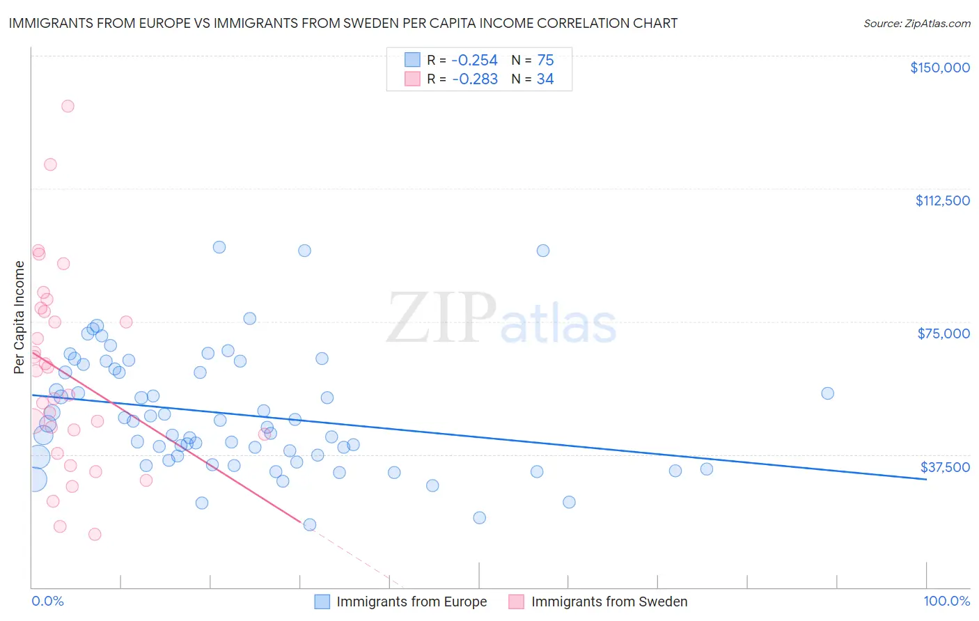 Immigrants from Europe vs Immigrants from Sweden Per Capita Income