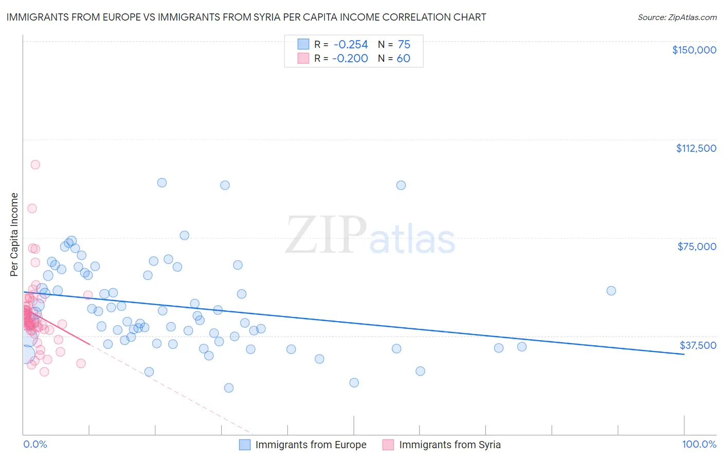 Immigrants from Europe vs Immigrants from Syria Per Capita Income