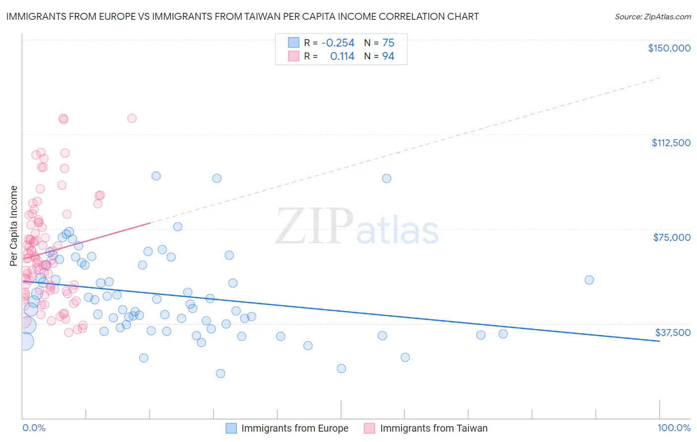 Immigrants from Europe vs Immigrants from Taiwan Per Capita Income
