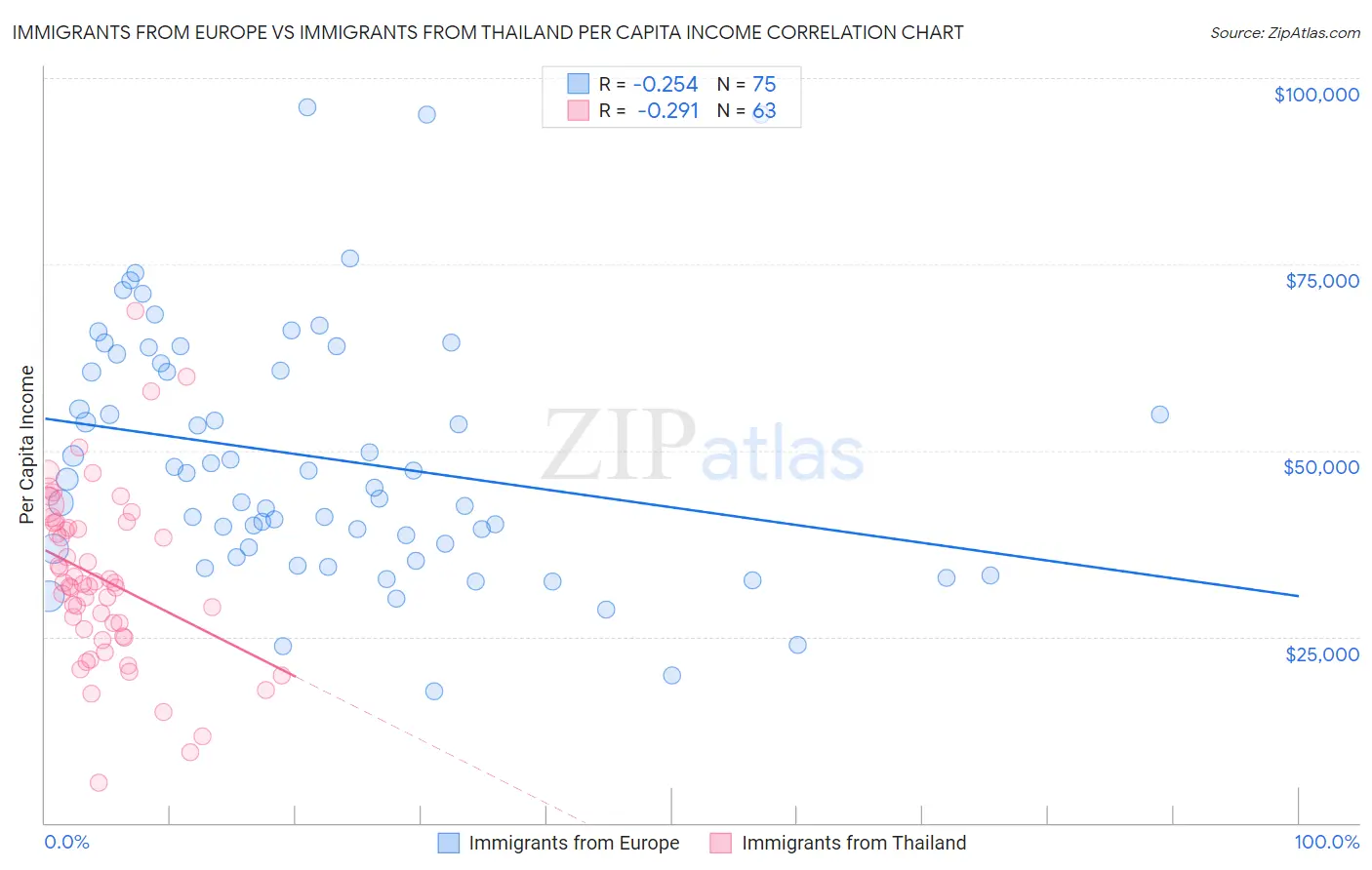 Immigrants from Europe vs Immigrants from Thailand Per Capita Income