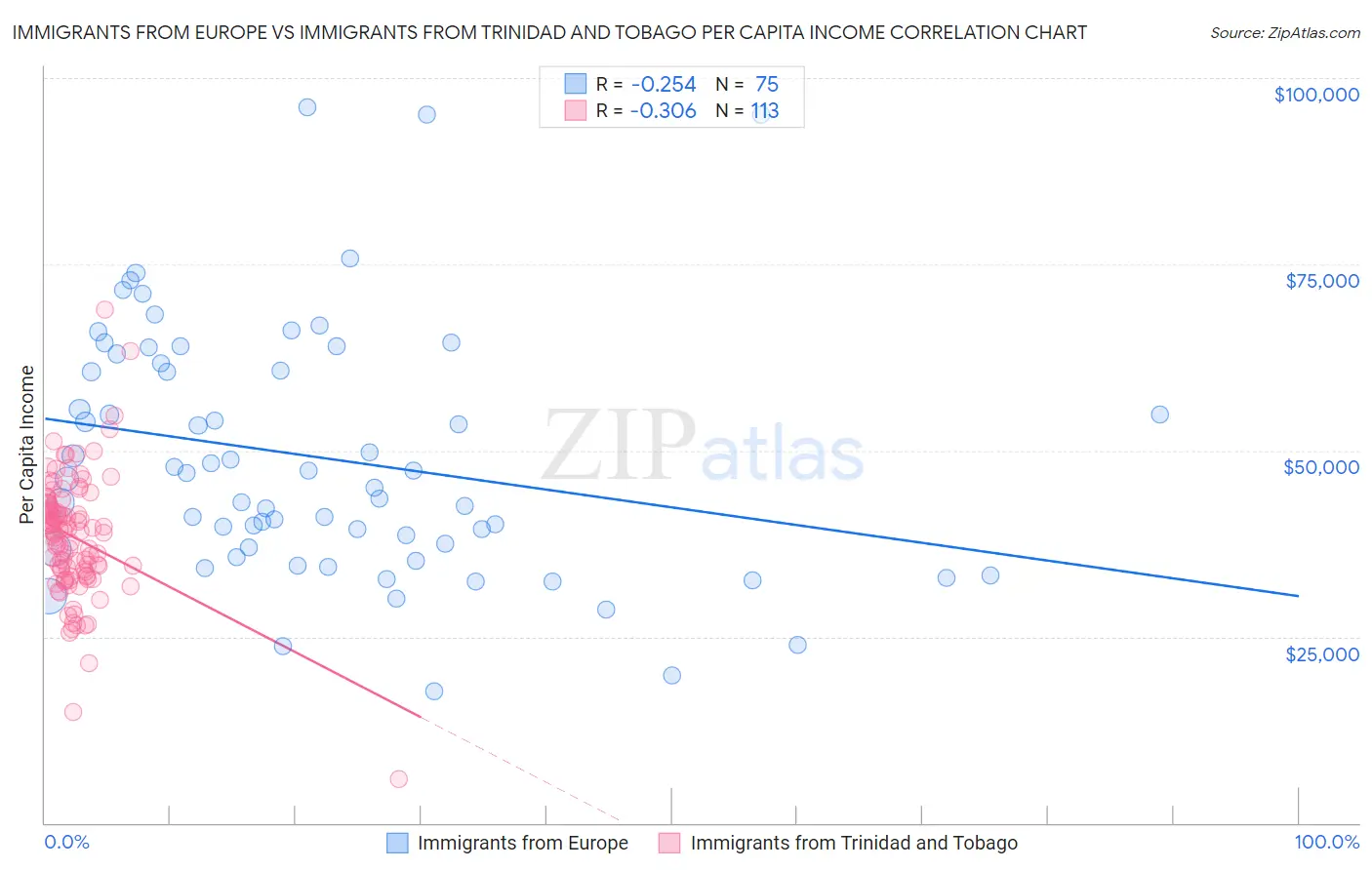Immigrants from Europe vs Immigrants from Trinidad and Tobago Per Capita Income