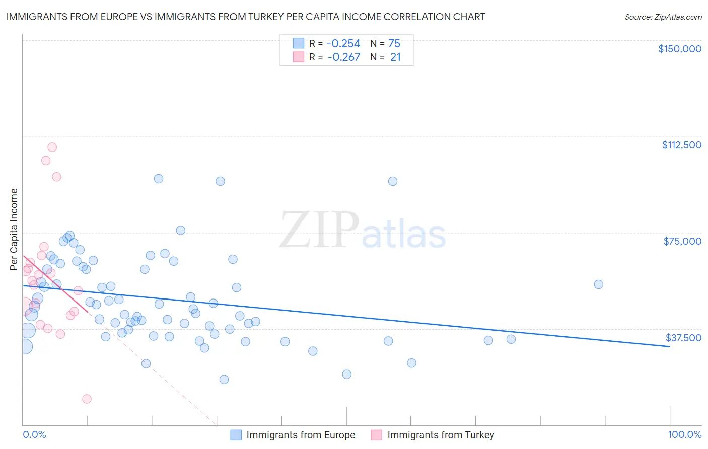 Immigrants from Europe vs Immigrants from Turkey Per Capita Income