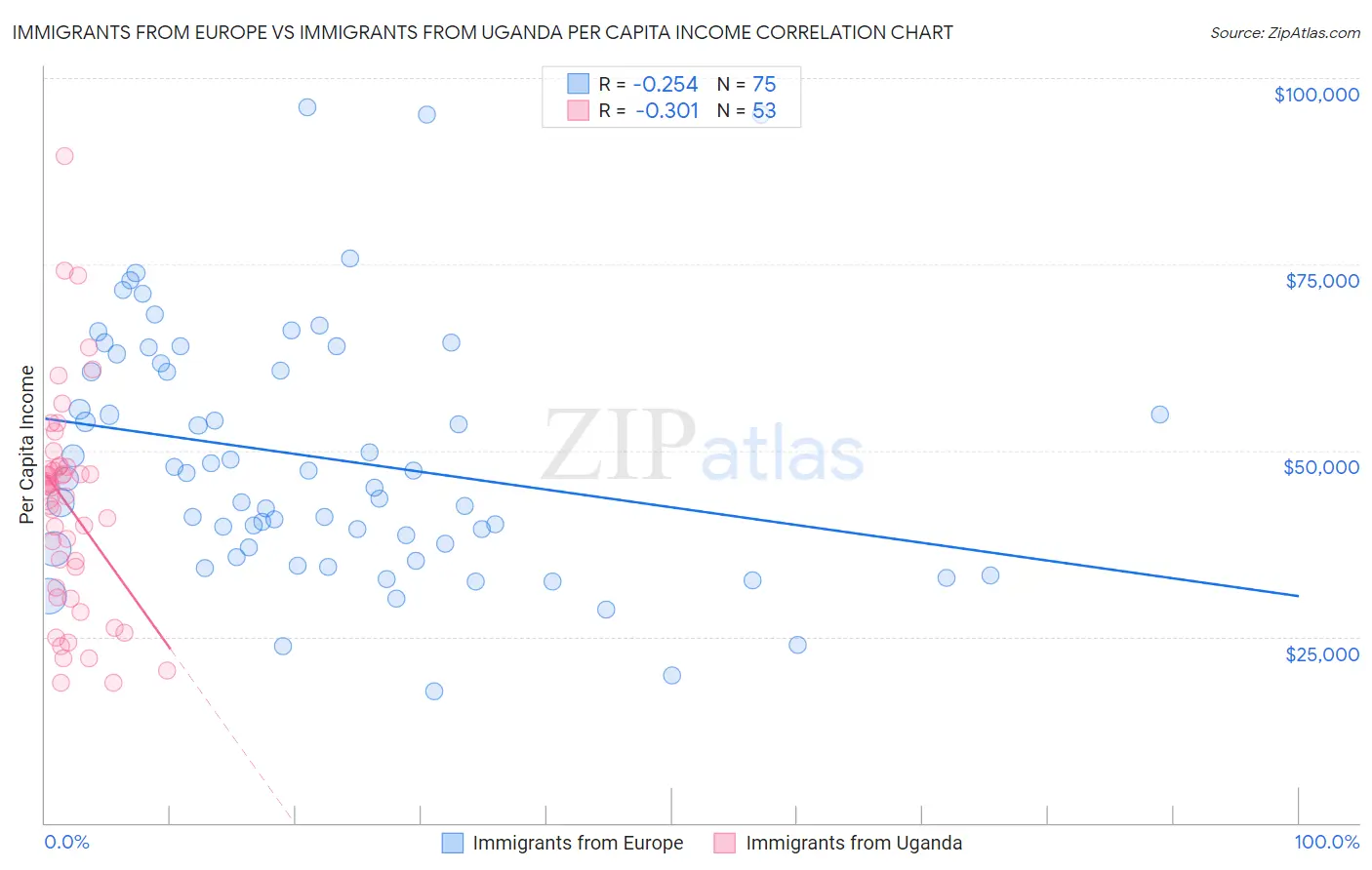 Immigrants from Europe vs Immigrants from Uganda Per Capita Income