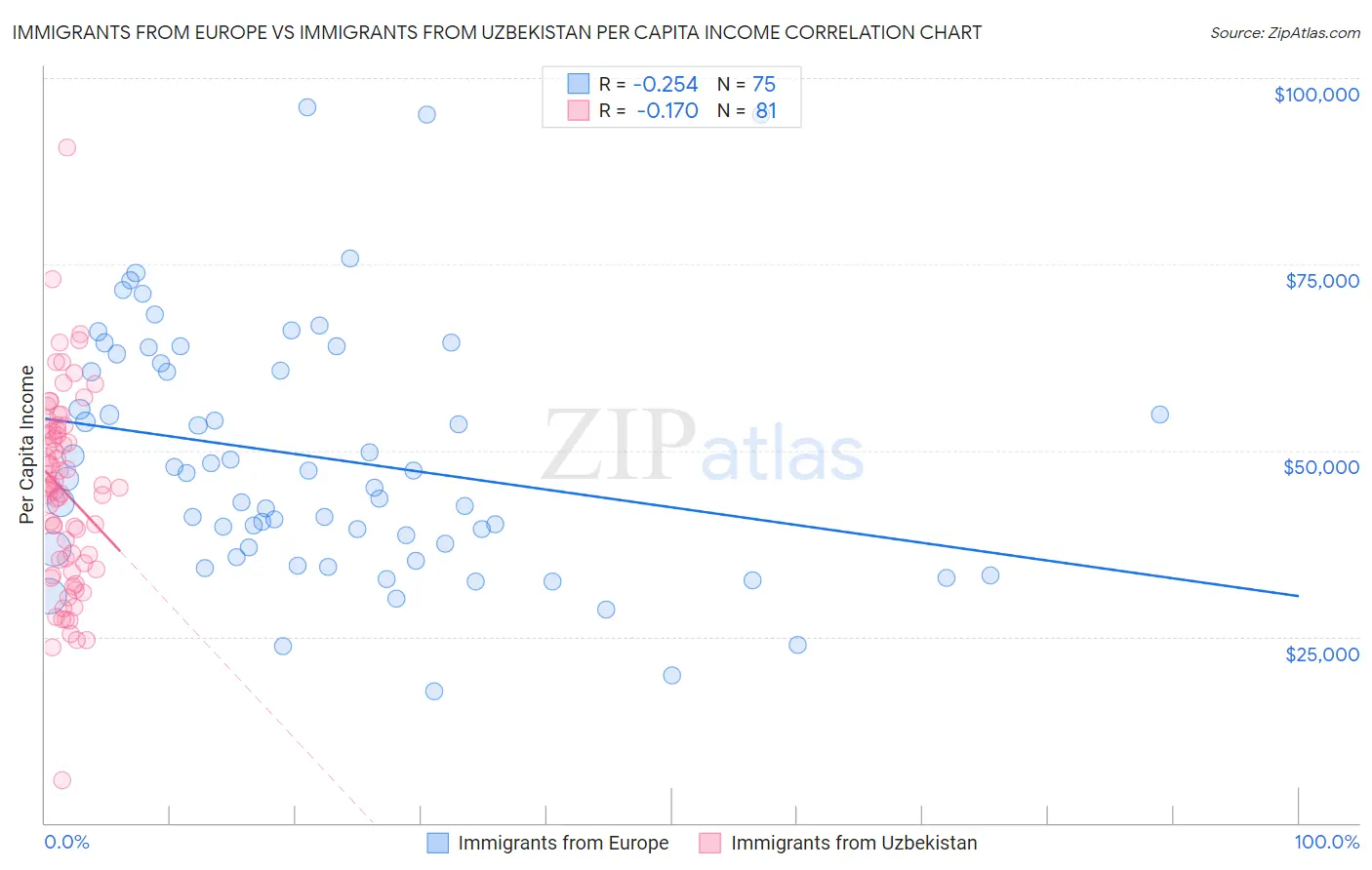 Immigrants from Europe vs Immigrants from Uzbekistan Per Capita Income