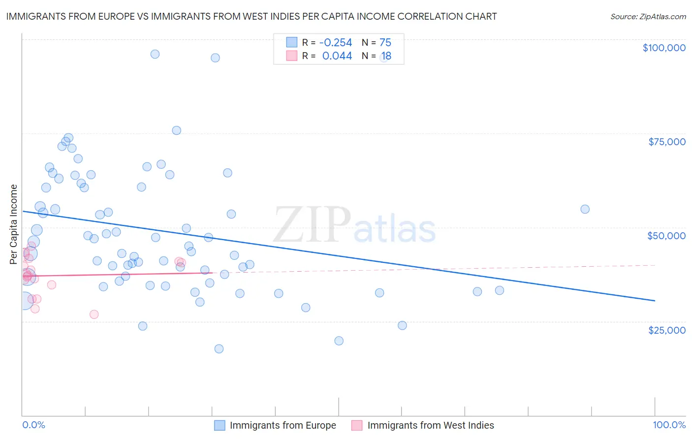 Immigrants from Europe vs Immigrants from West Indies Per Capita Income