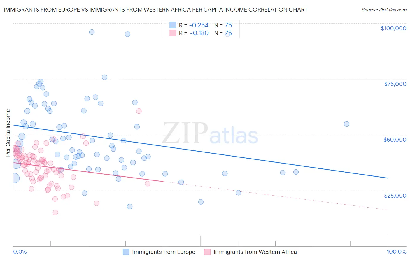 Immigrants from Europe vs Immigrants from Western Africa Per Capita Income