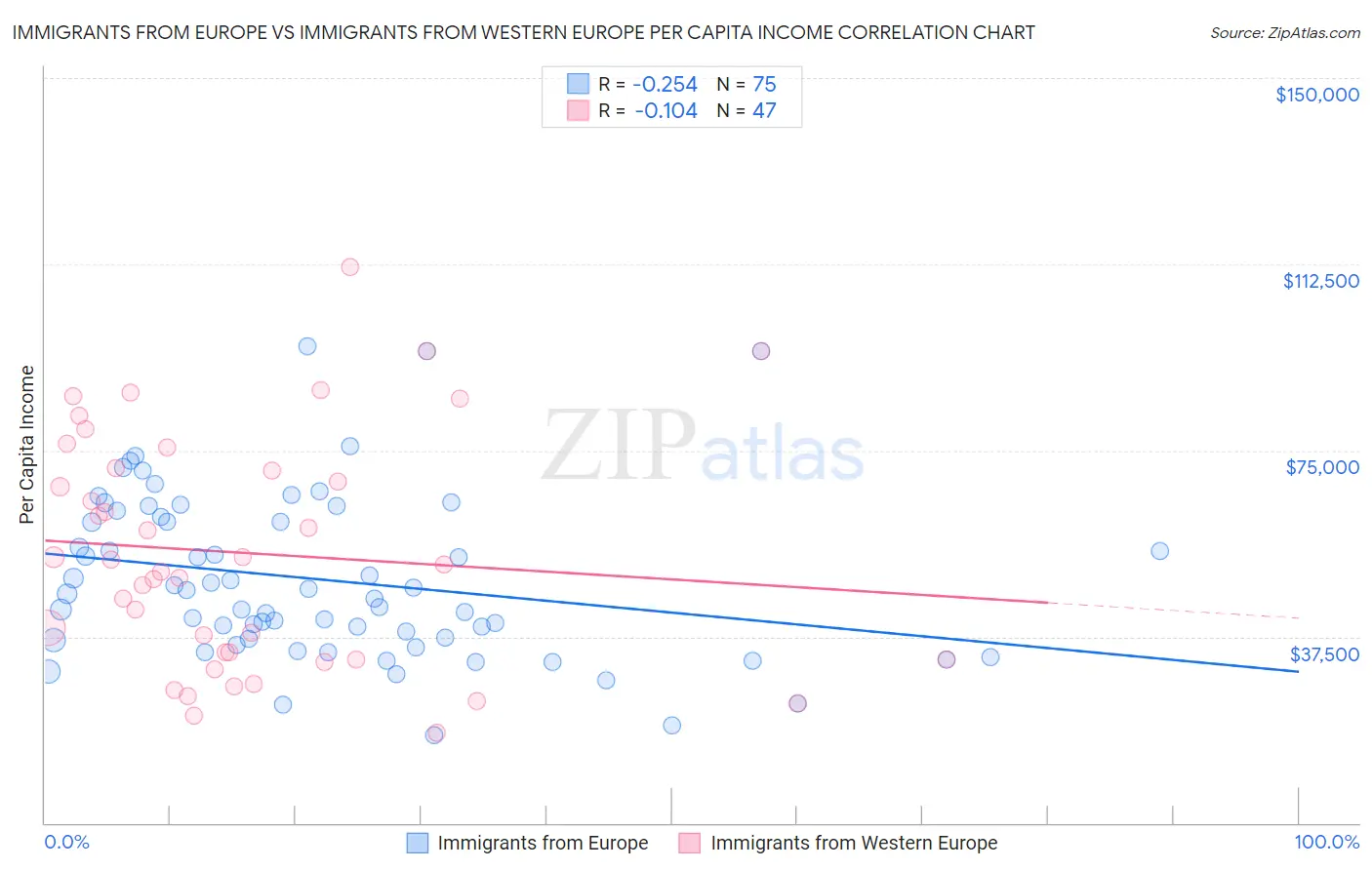 Immigrants from Europe vs Immigrants from Western Europe Per Capita Income
