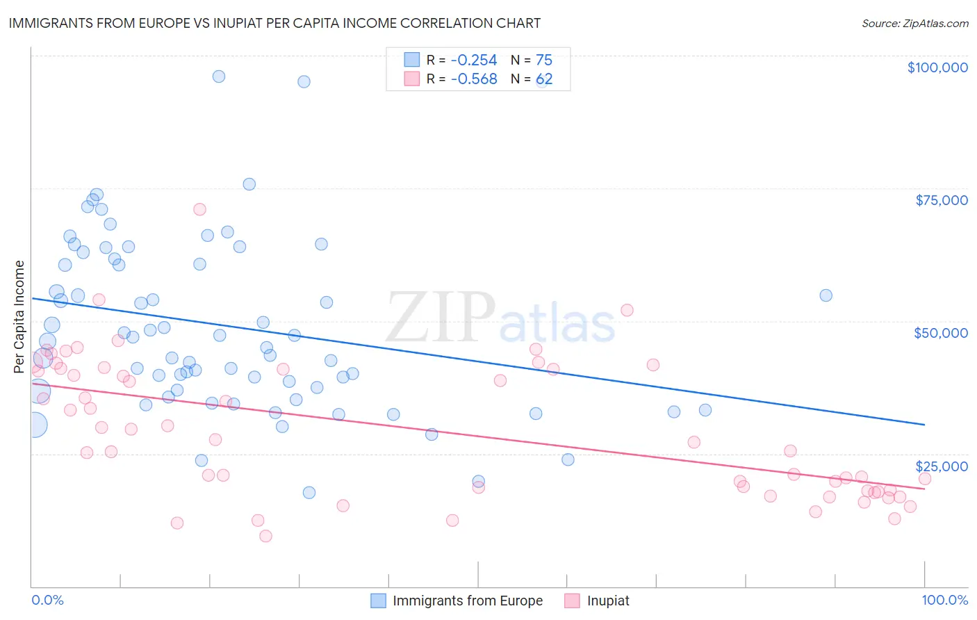 Immigrants from Europe vs Inupiat Per Capita Income