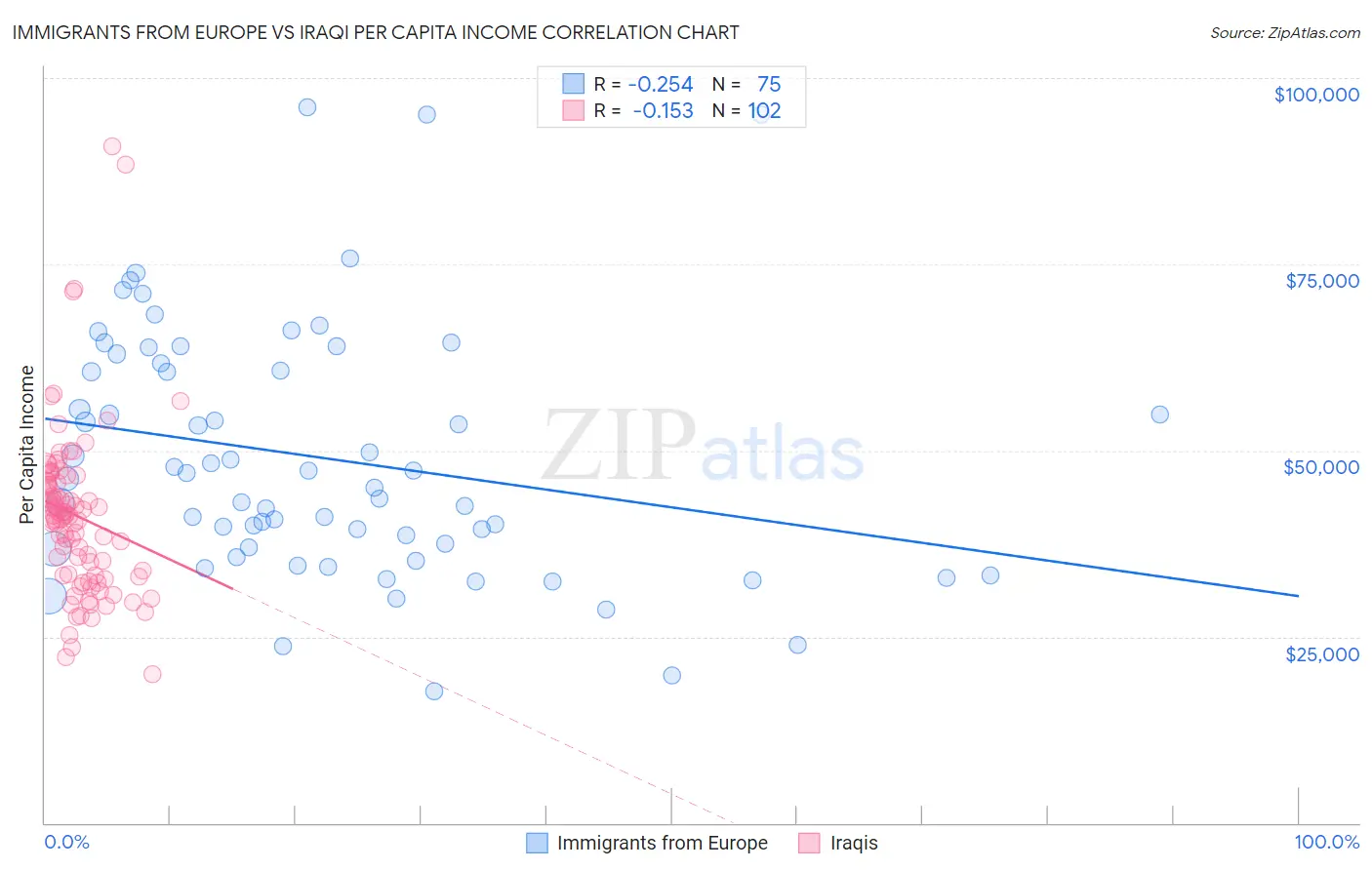 Immigrants from Europe vs Iraqi Per Capita Income