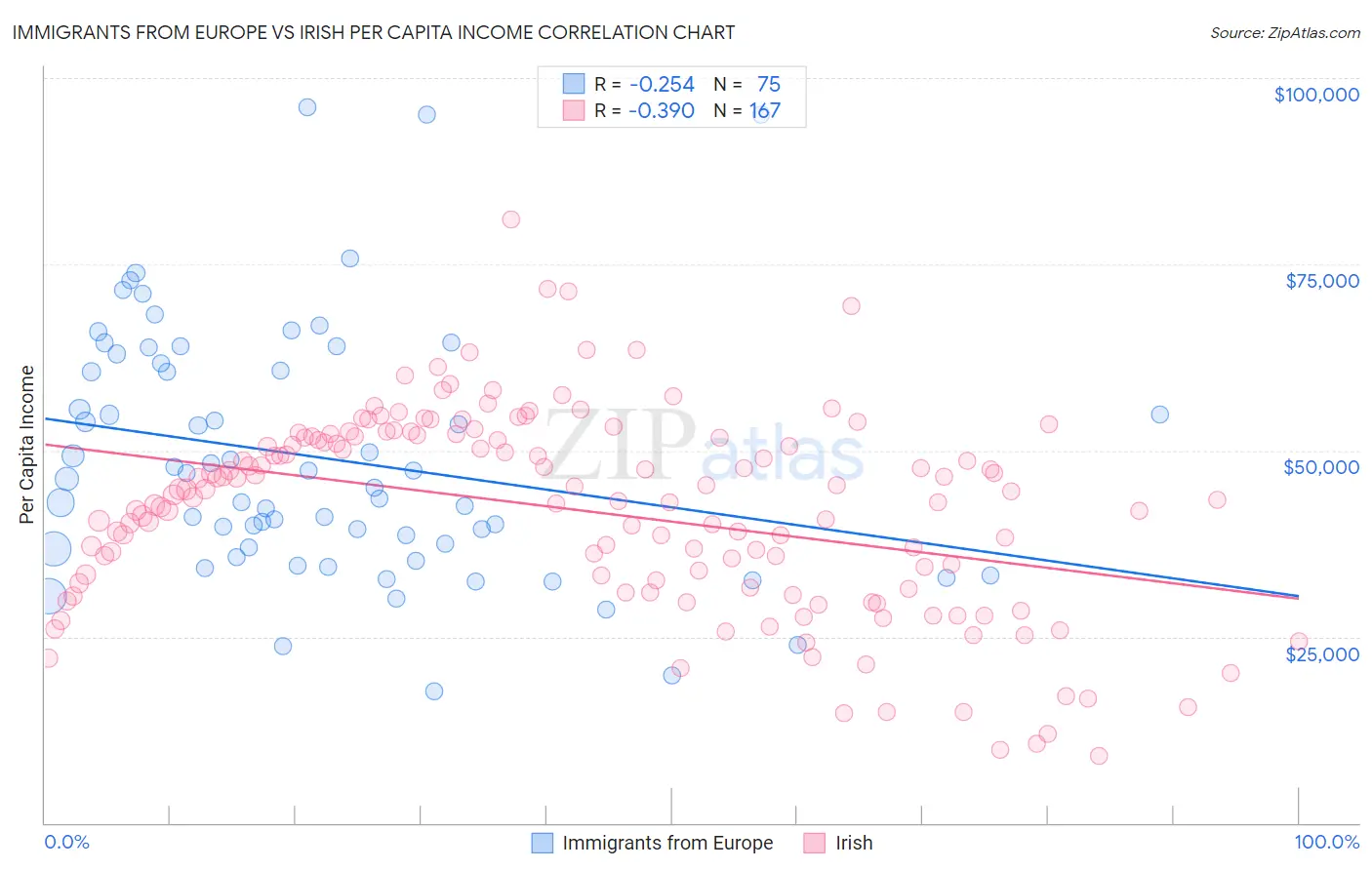 Immigrants from Europe vs Irish Per Capita Income