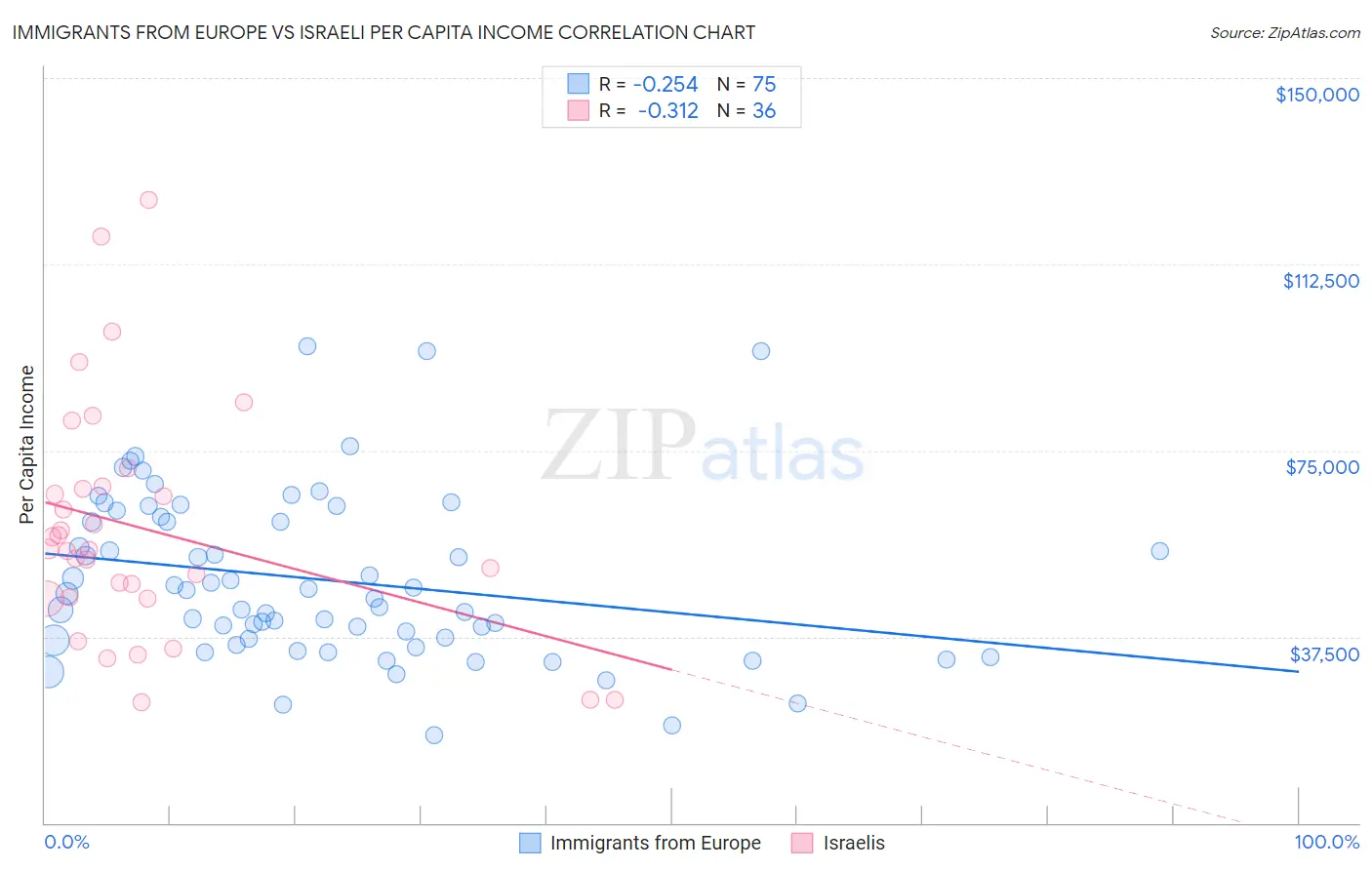 Immigrants from Europe vs Israeli Per Capita Income