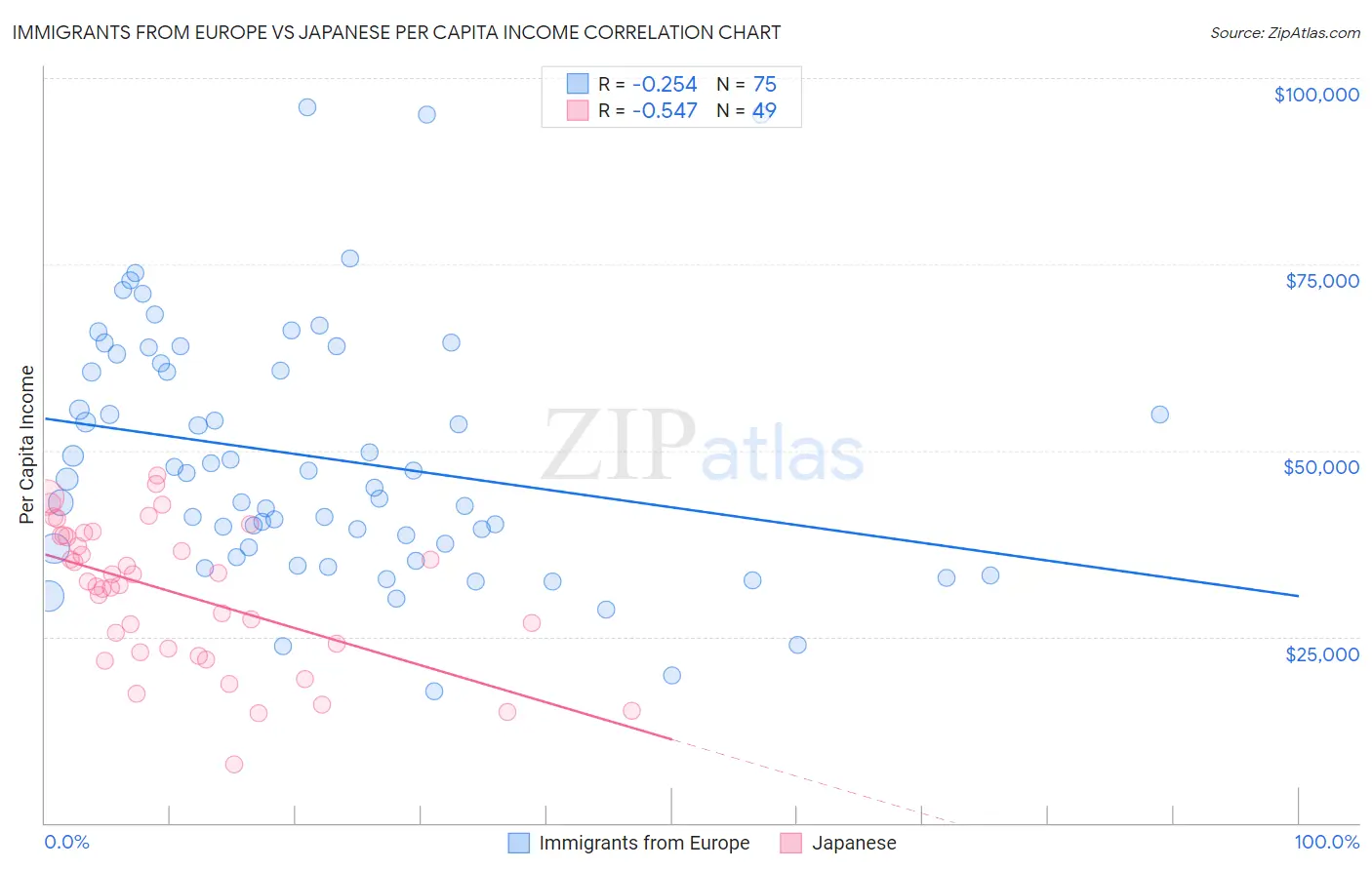 Immigrants from Europe vs Japanese Per Capita Income