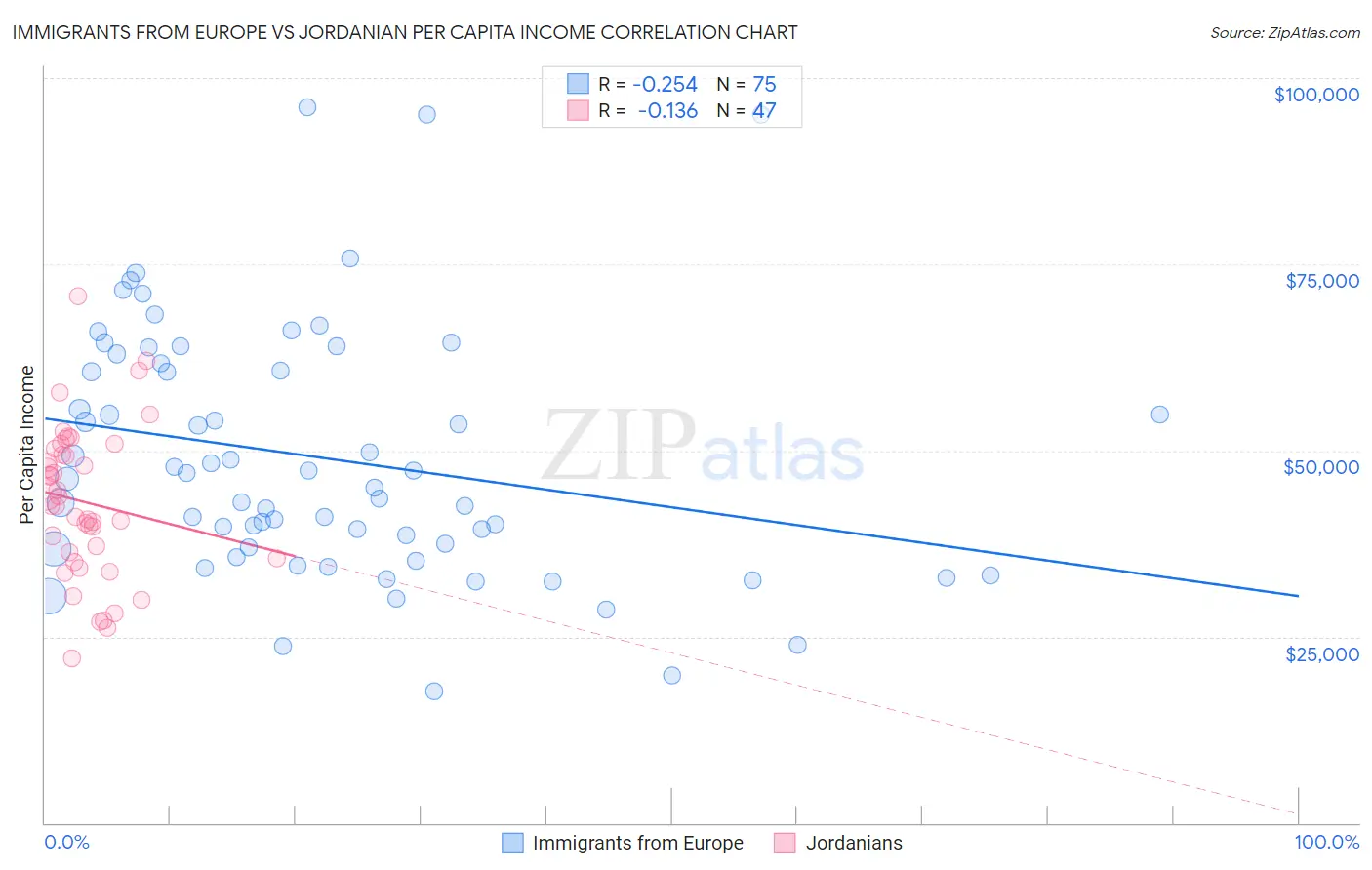 Immigrants from Europe vs Jordanian Per Capita Income