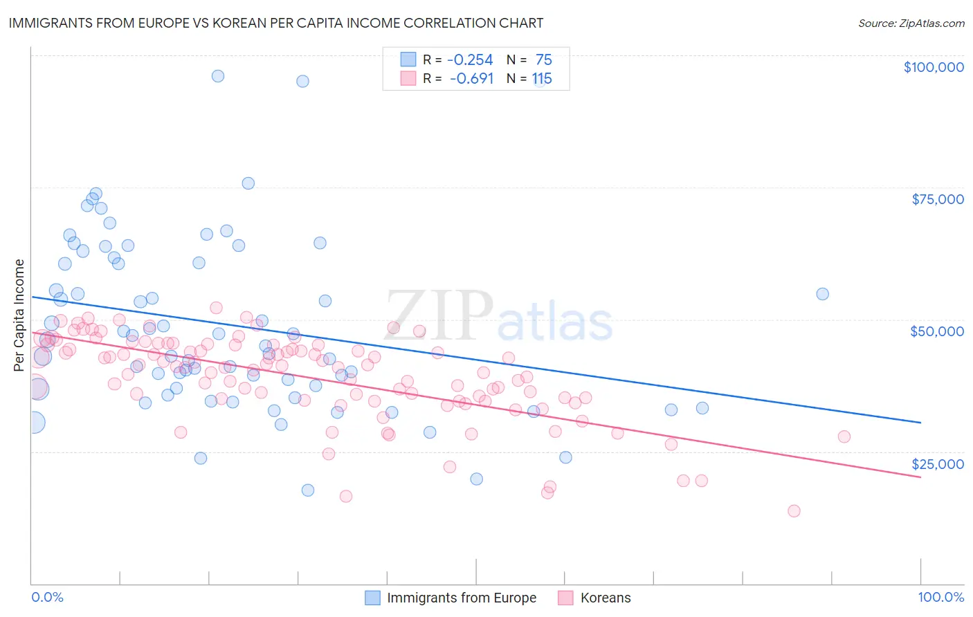 Immigrants from Europe vs Korean Per Capita Income