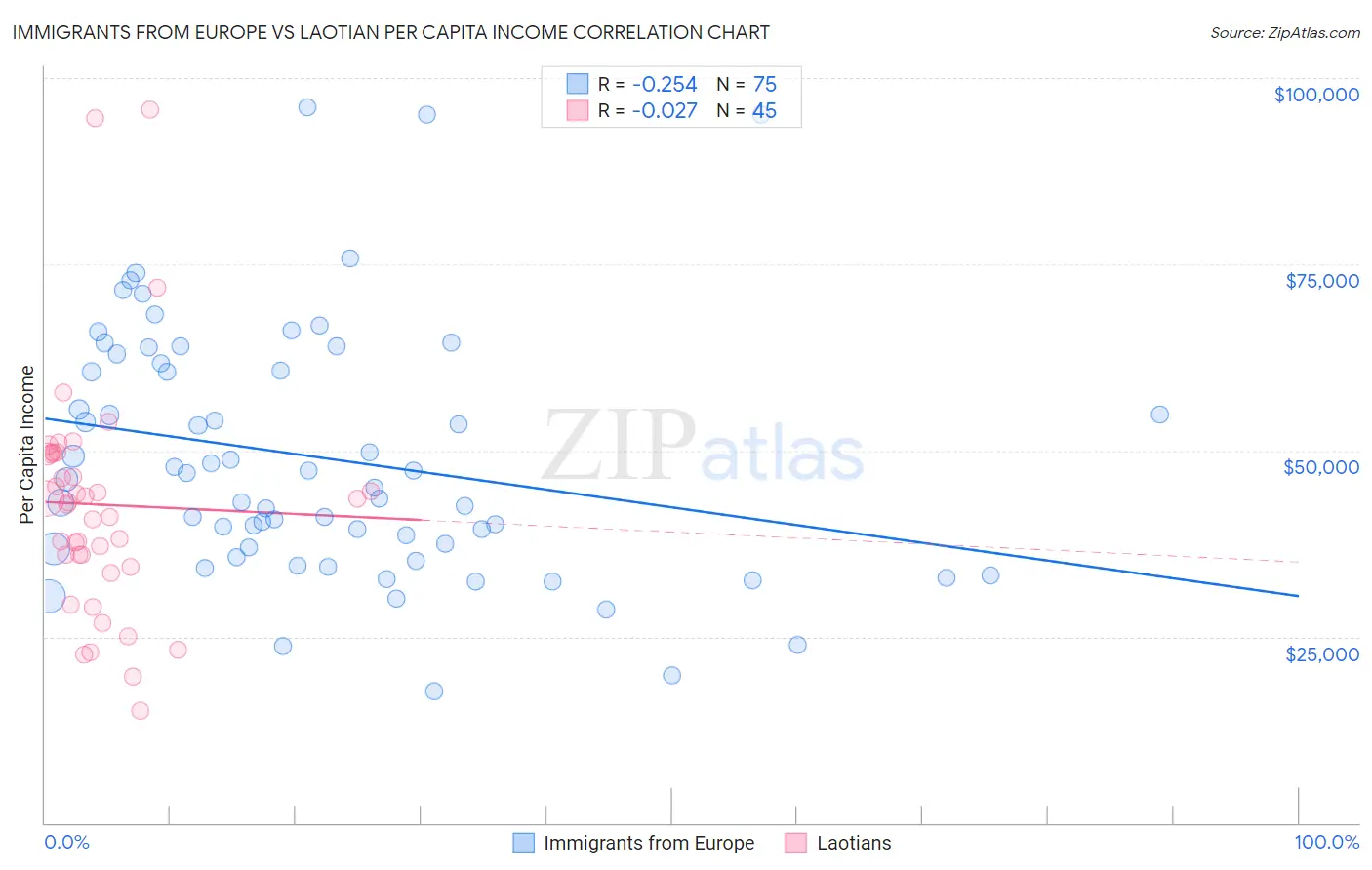 Immigrants from Europe vs Laotian Per Capita Income