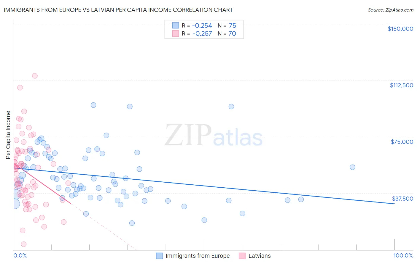 Immigrants from Europe vs Latvian Per Capita Income