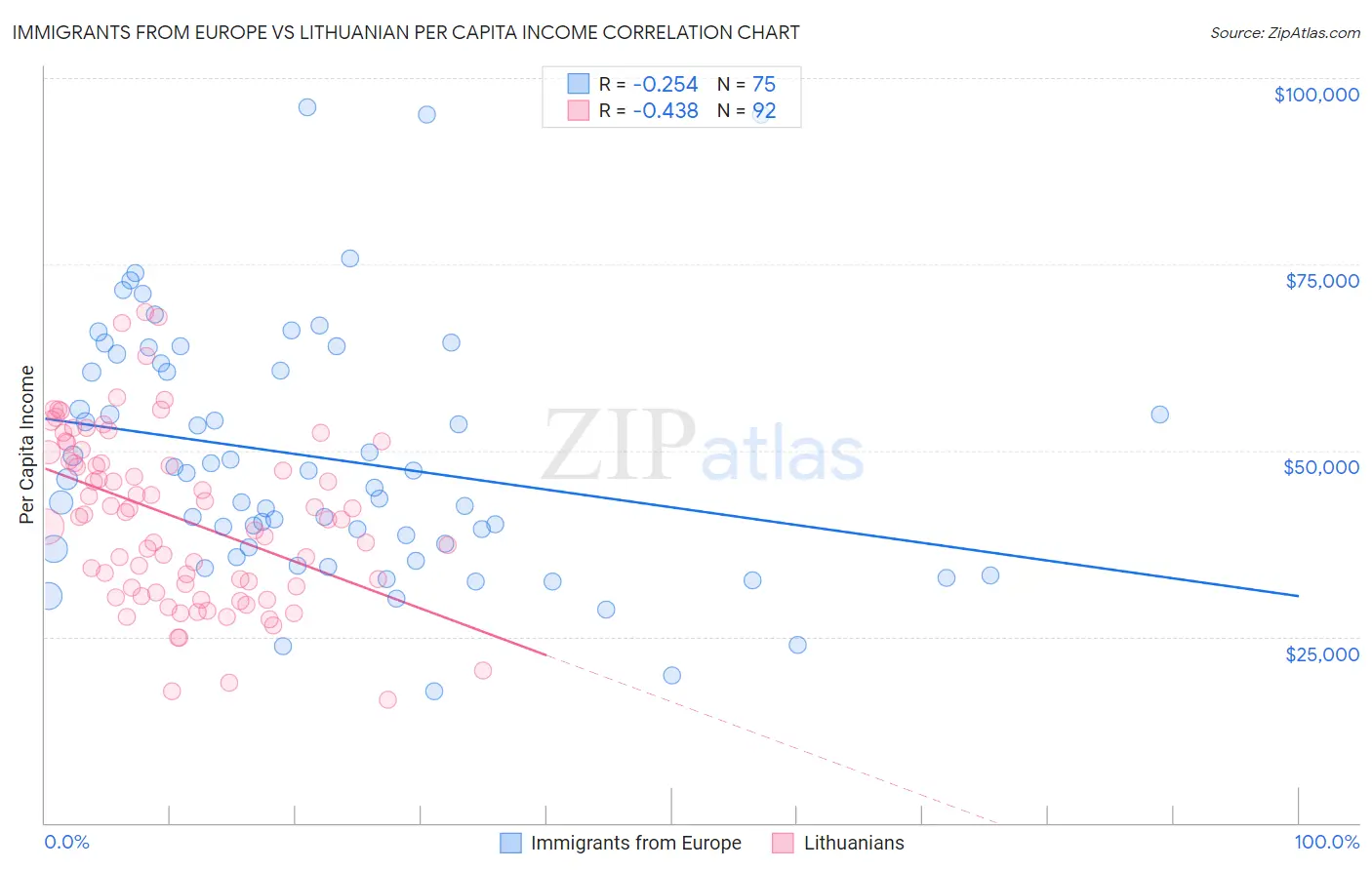 Immigrants from Europe vs Lithuanian Per Capita Income