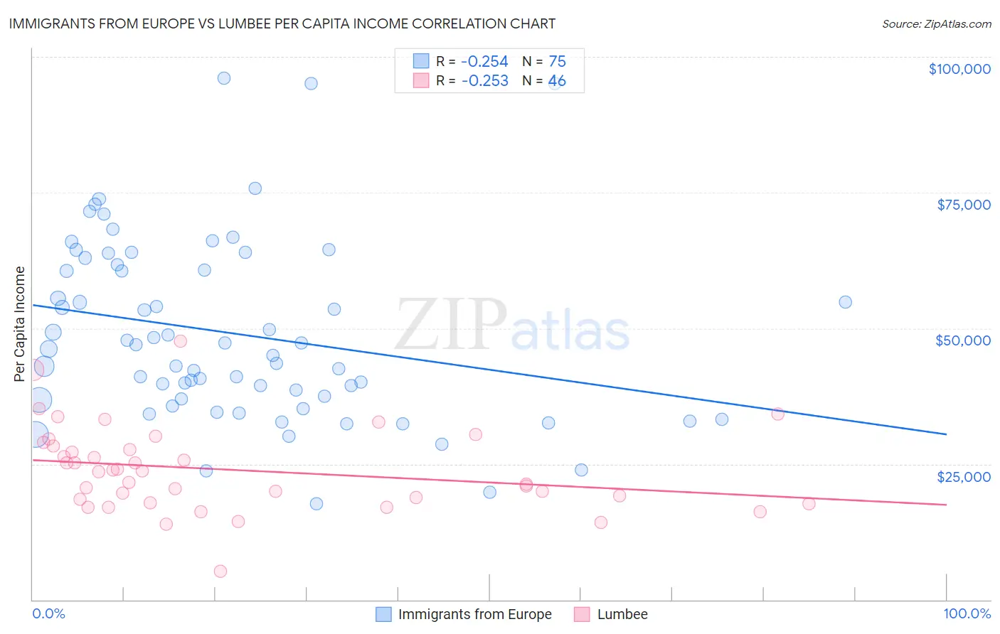 Immigrants from Europe vs Lumbee Per Capita Income