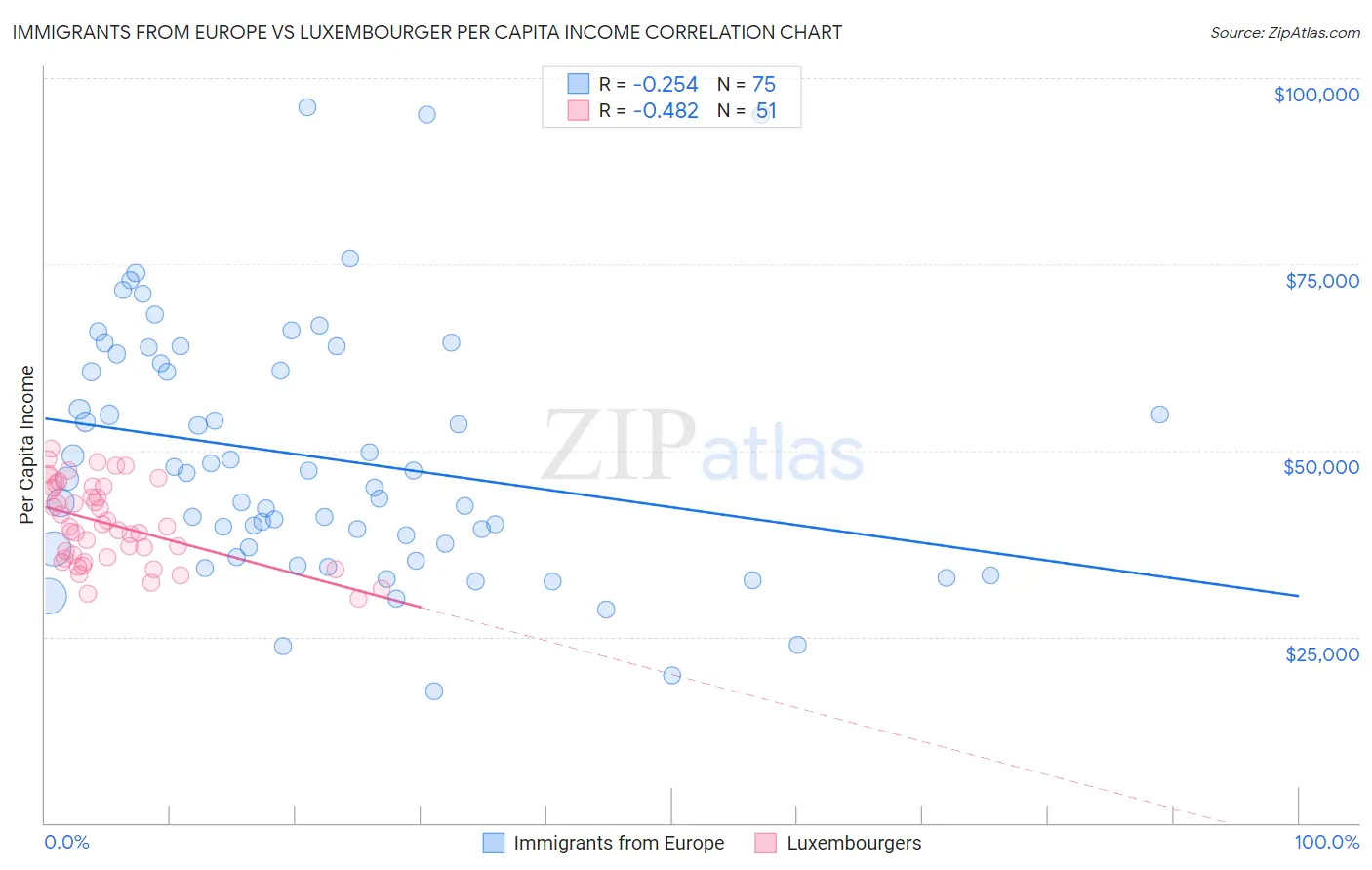 Immigrants from Europe vs Luxembourger Per Capita Income