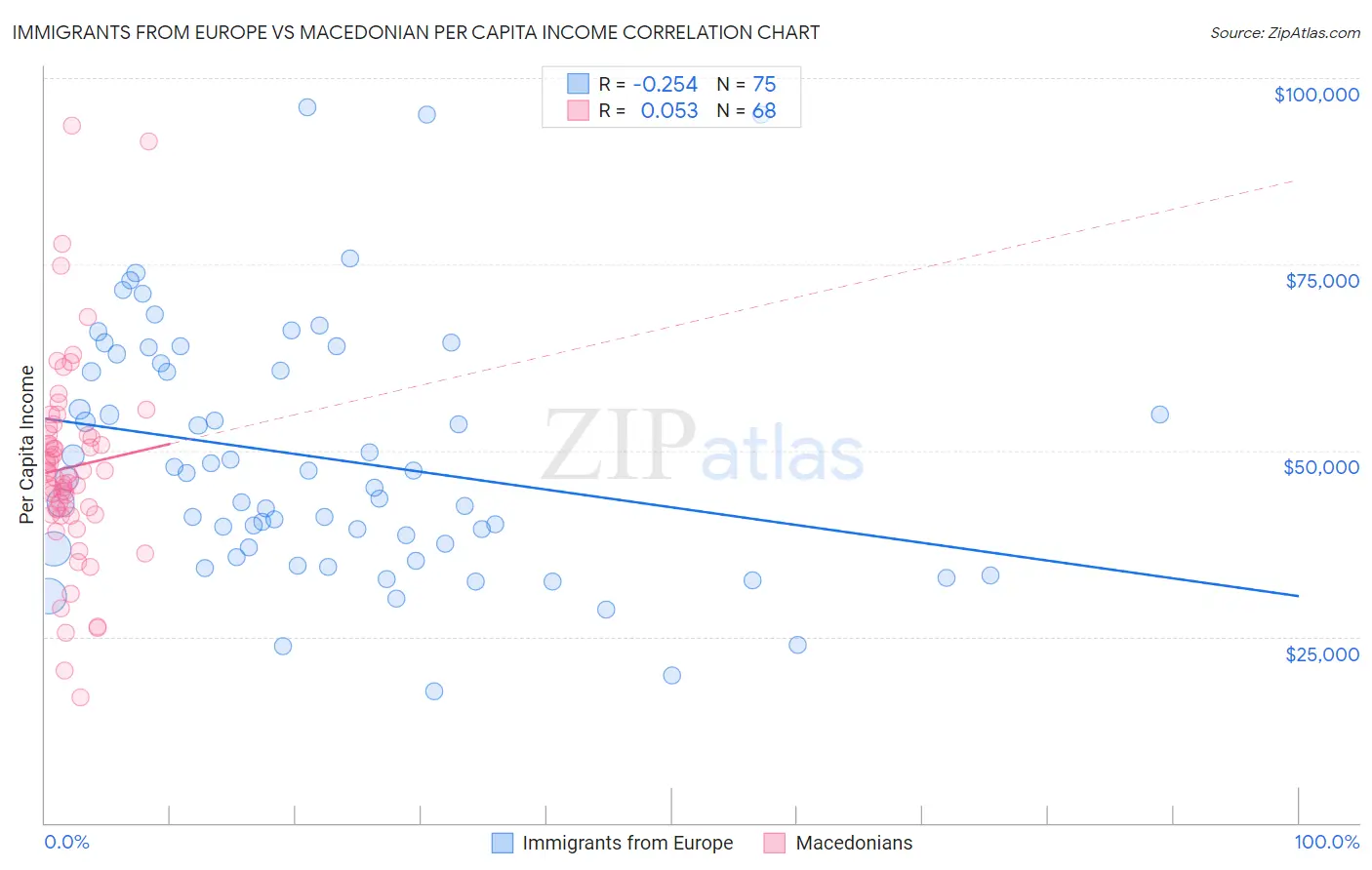 Immigrants from Europe vs Macedonian Per Capita Income