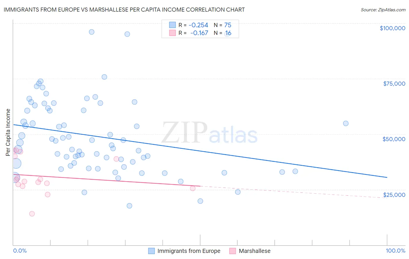 Immigrants from Europe vs Marshallese Per Capita Income