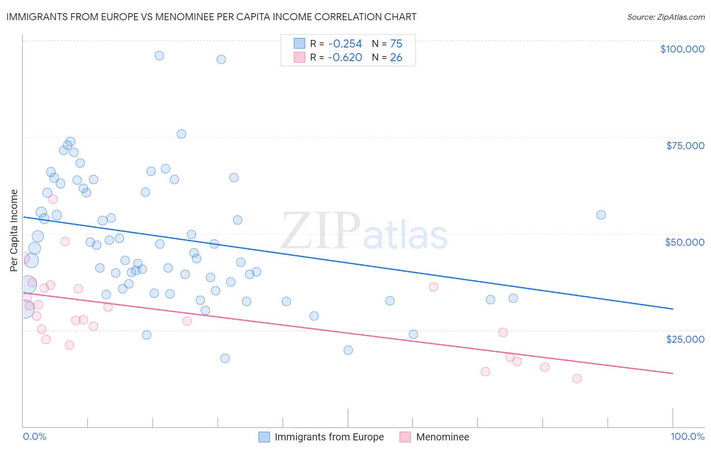 Immigrants from Europe vs Menominee Per Capita Income