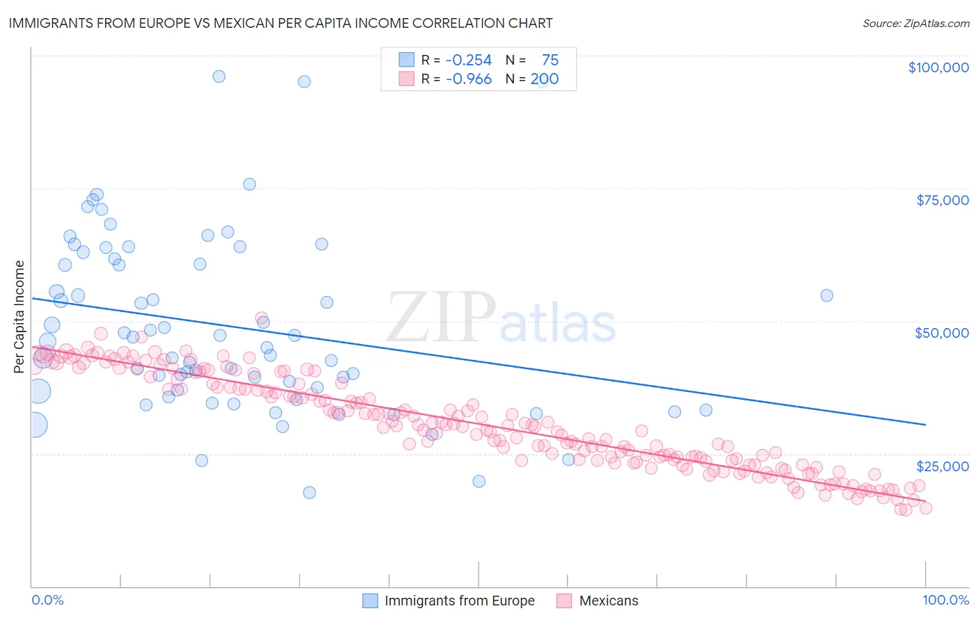 Immigrants from Europe vs Mexican Per Capita Income