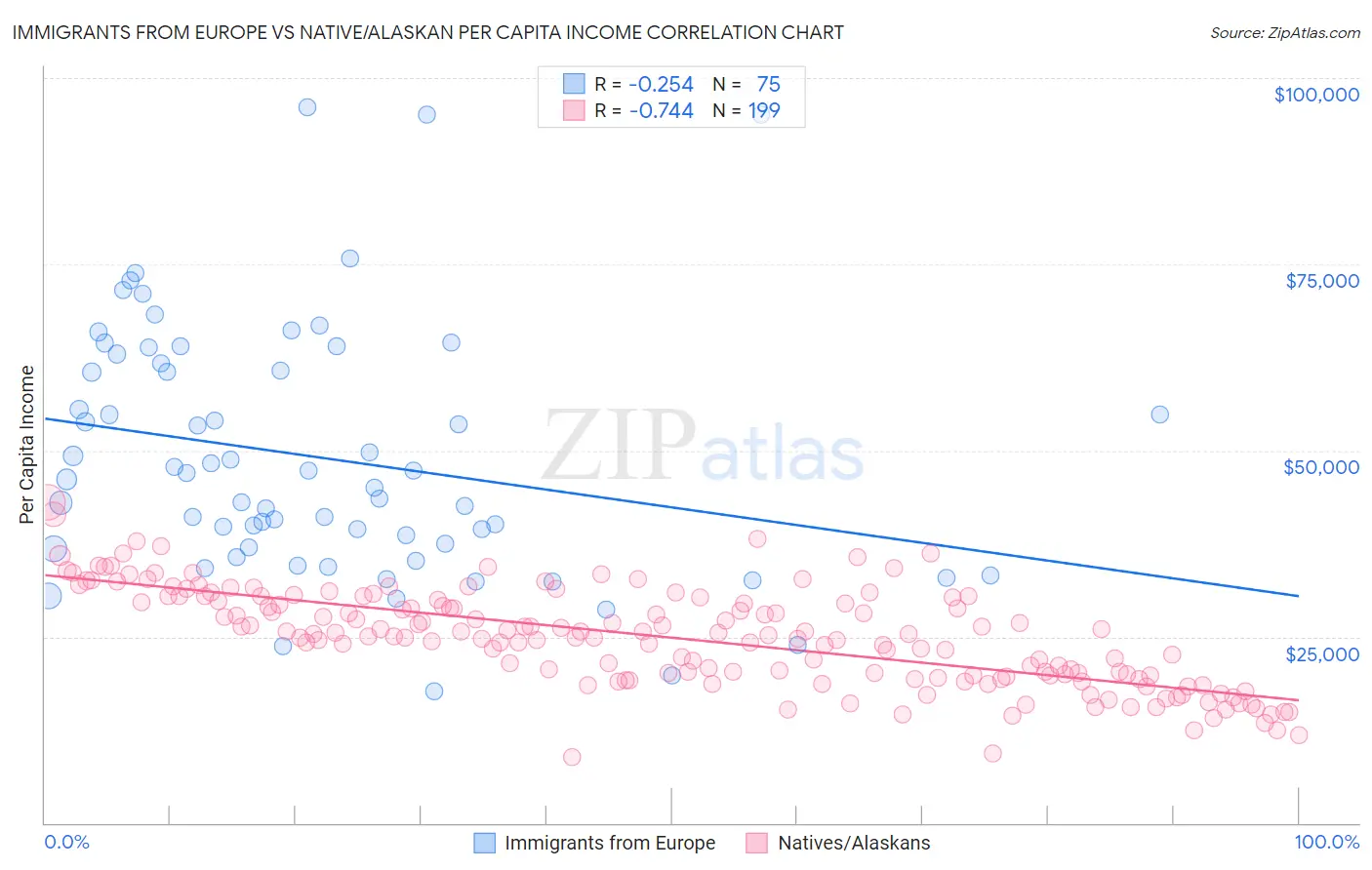 Immigrants from Europe vs Native/Alaskan Per Capita Income