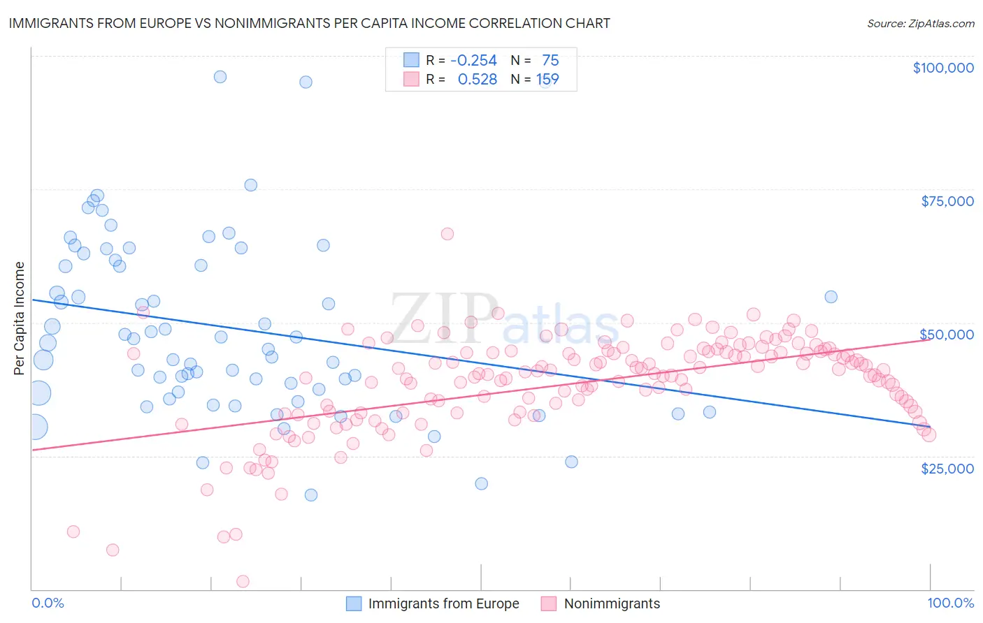 Immigrants from Europe vs Nonimmigrants Per Capita Income