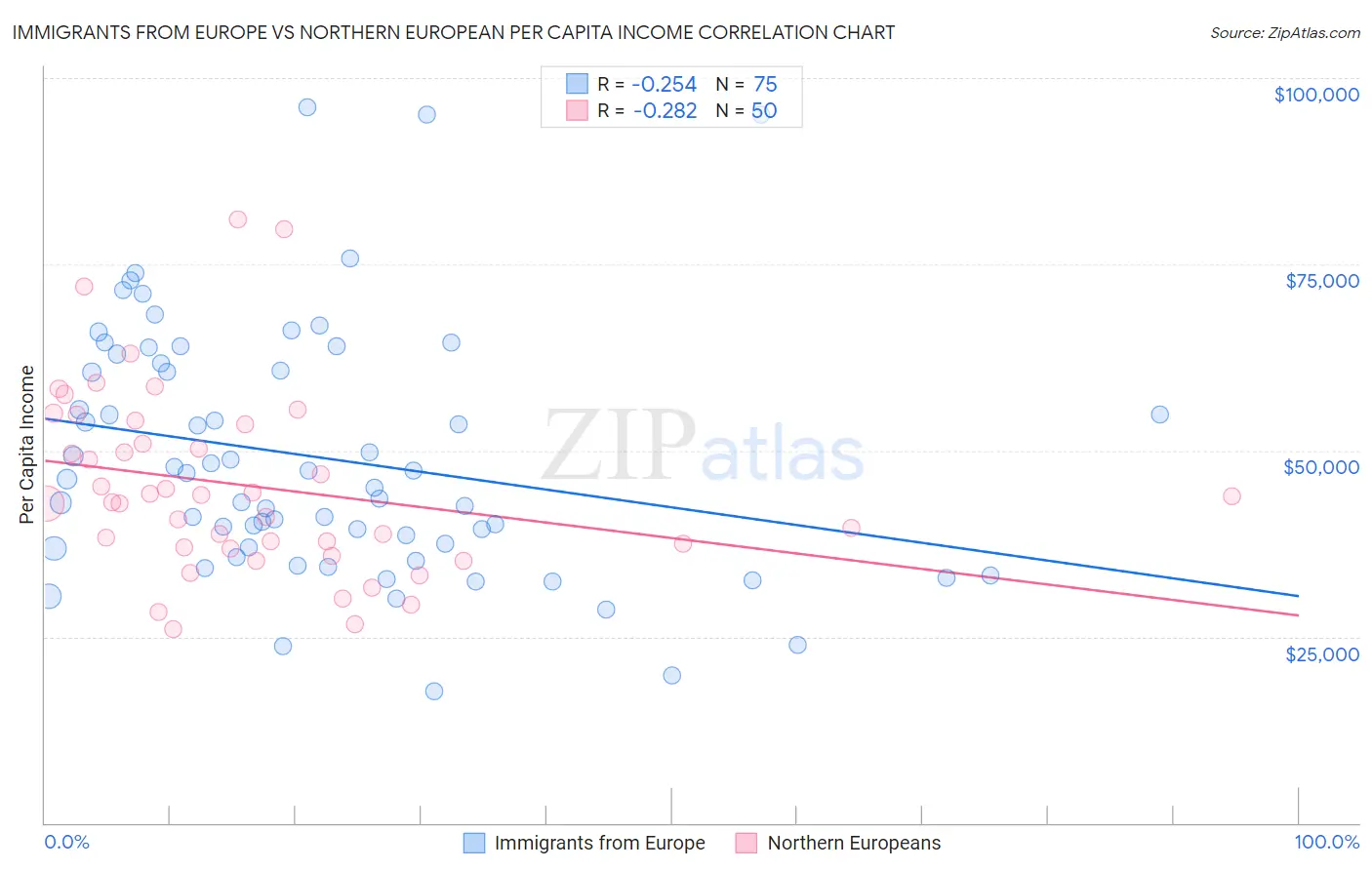 Immigrants from Europe vs Northern European Per Capita Income