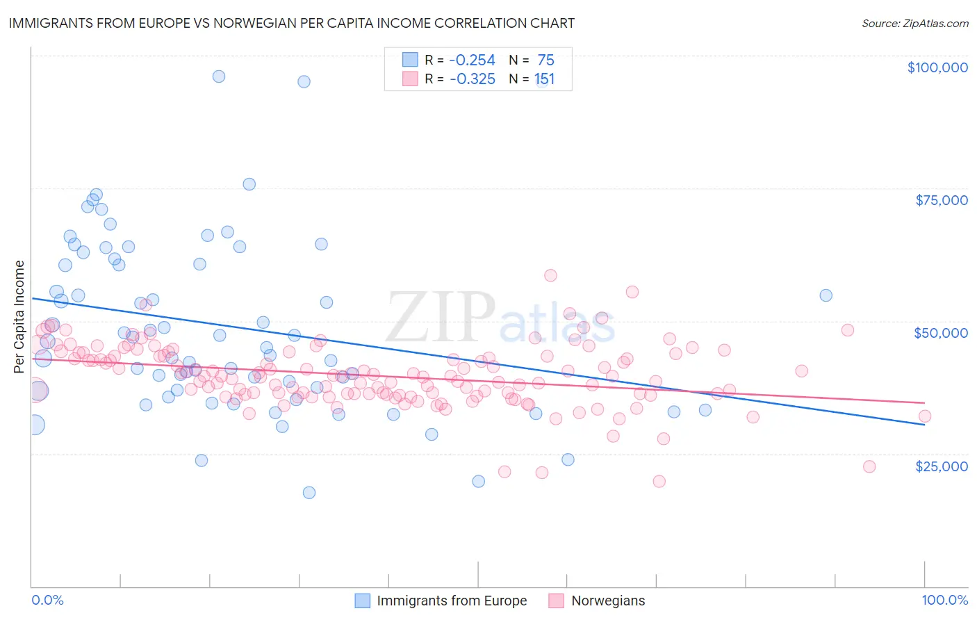 Immigrants from Europe vs Norwegian Per Capita Income