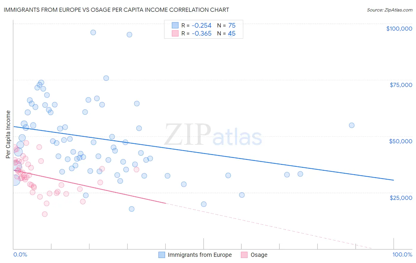 Immigrants from Europe vs Osage Per Capita Income