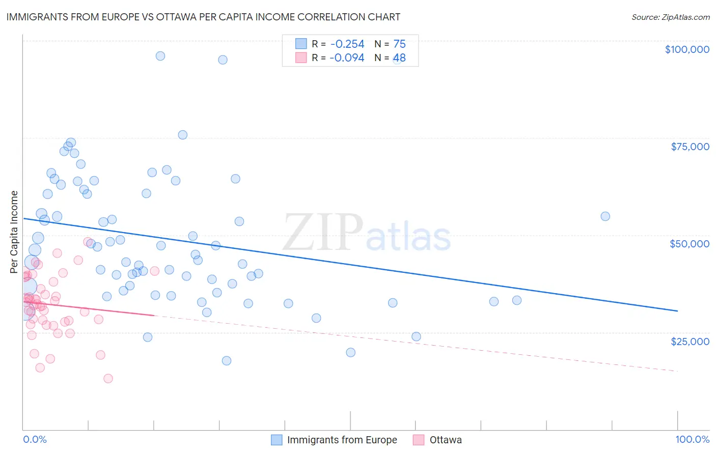 Immigrants from Europe vs Ottawa Per Capita Income