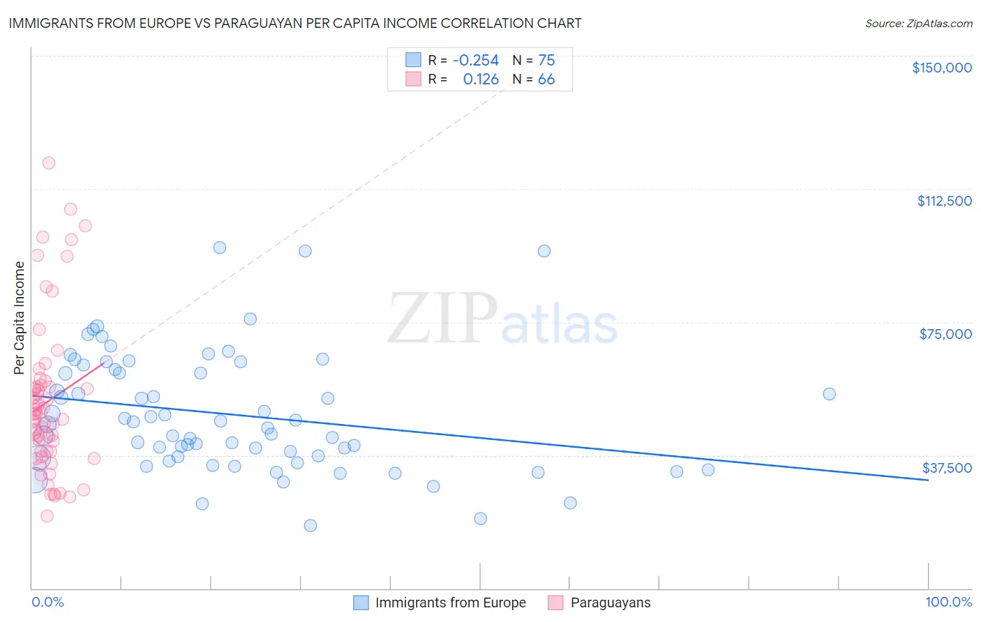 Immigrants from Europe vs Paraguayan Per Capita Income