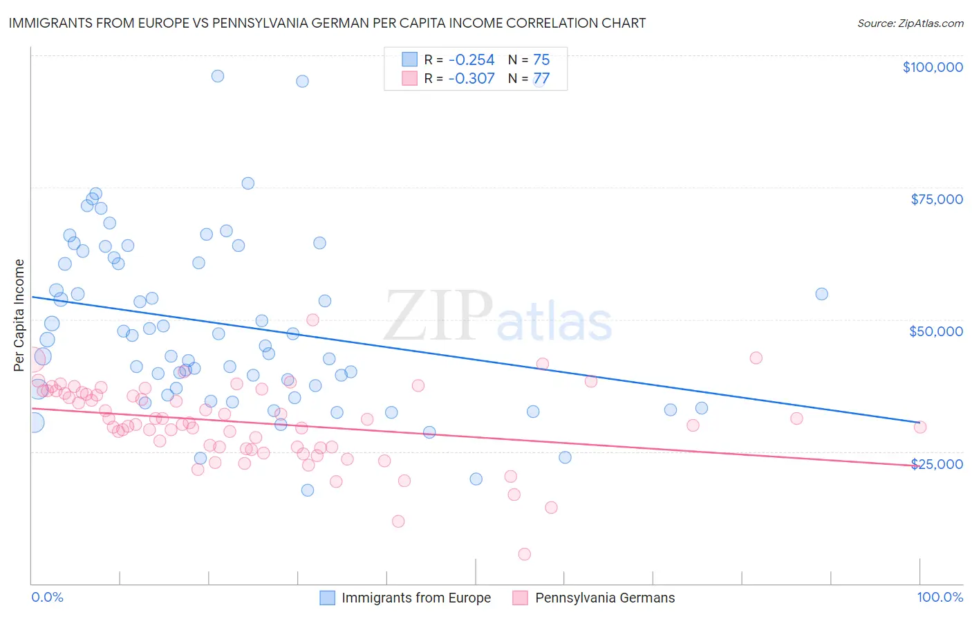 Immigrants from Europe vs Pennsylvania German Per Capita Income