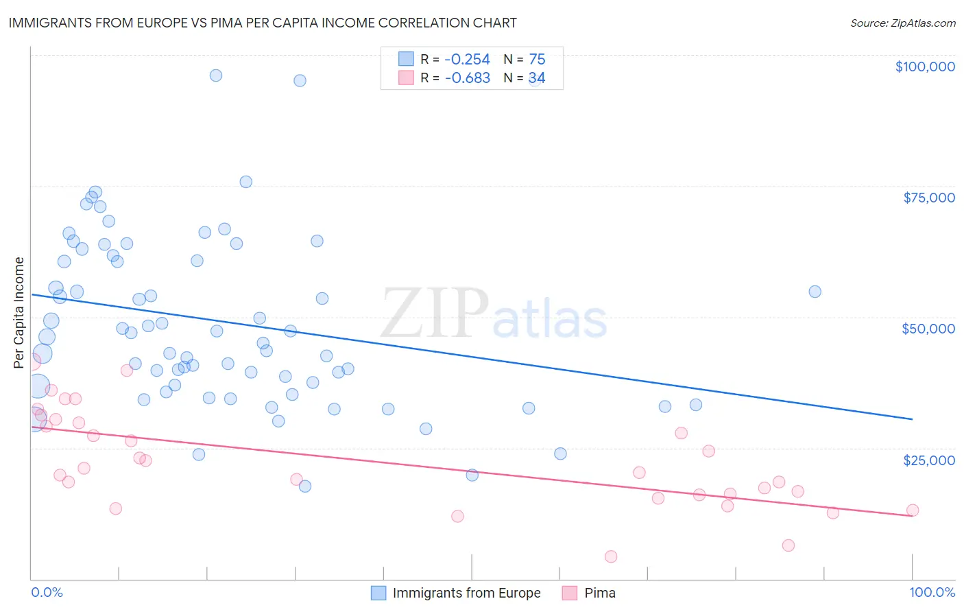 Immigrants from Europe vs Pima Per Capita Income