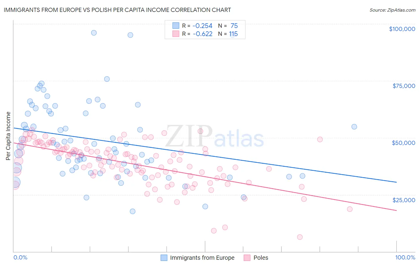 Immigrants from Europe vs Polish Per Capita Income