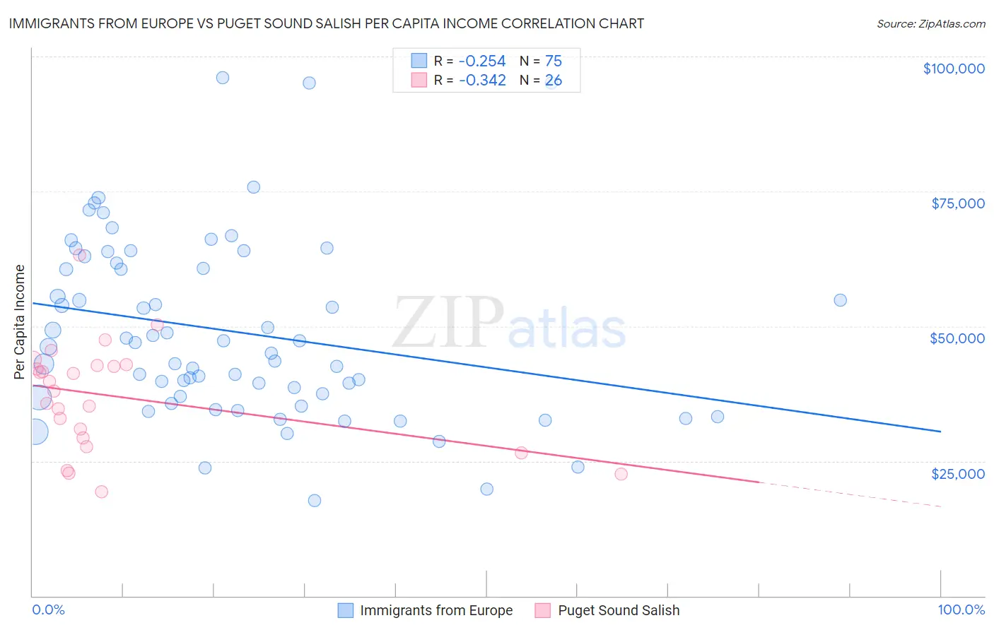 Immigrants from Europe vs Puget Sound Salish Per Capita Income