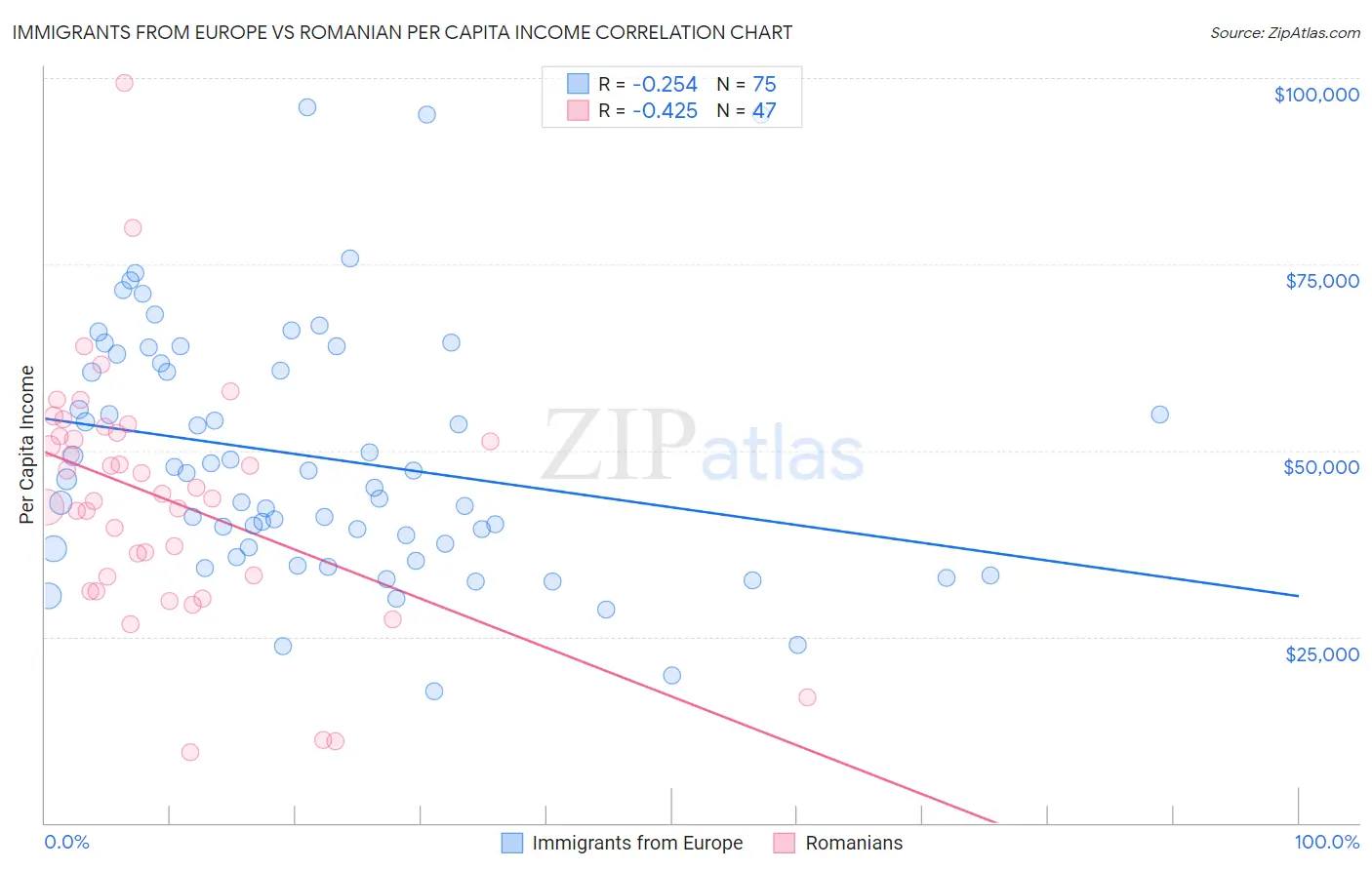 Immigrants from Europe vs Romanian Per Capita Income
