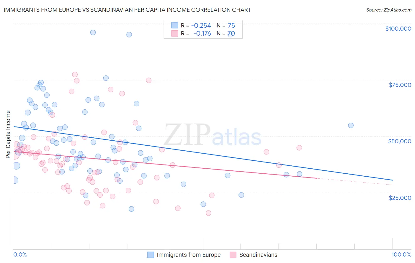 Immigrants from Europe vs Scandinavian Per Capita Income
